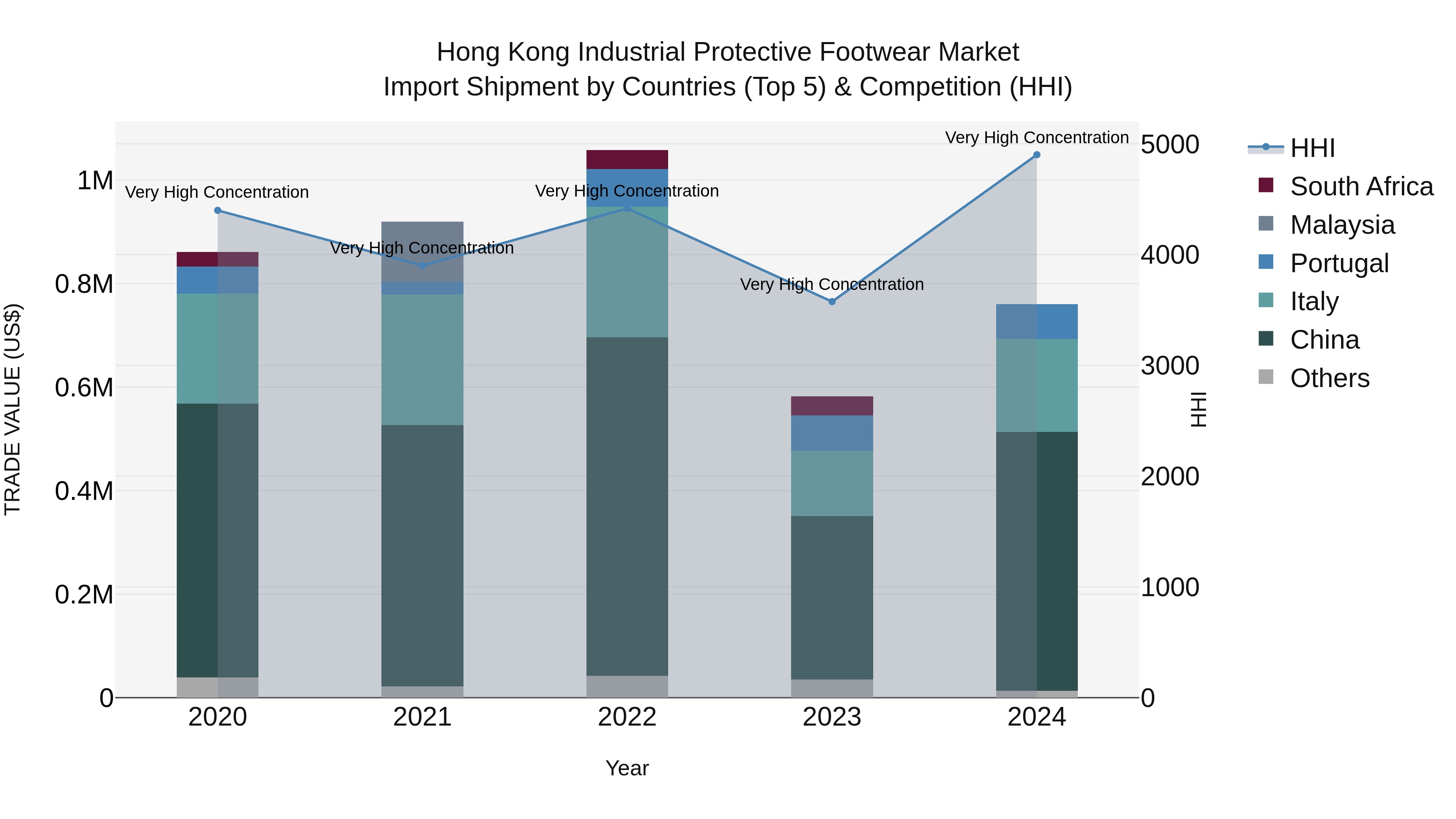 Hong Kong Industrial Protective Footwear Market Top 5 Importing Countries and Market Competition (HHI) Analysis