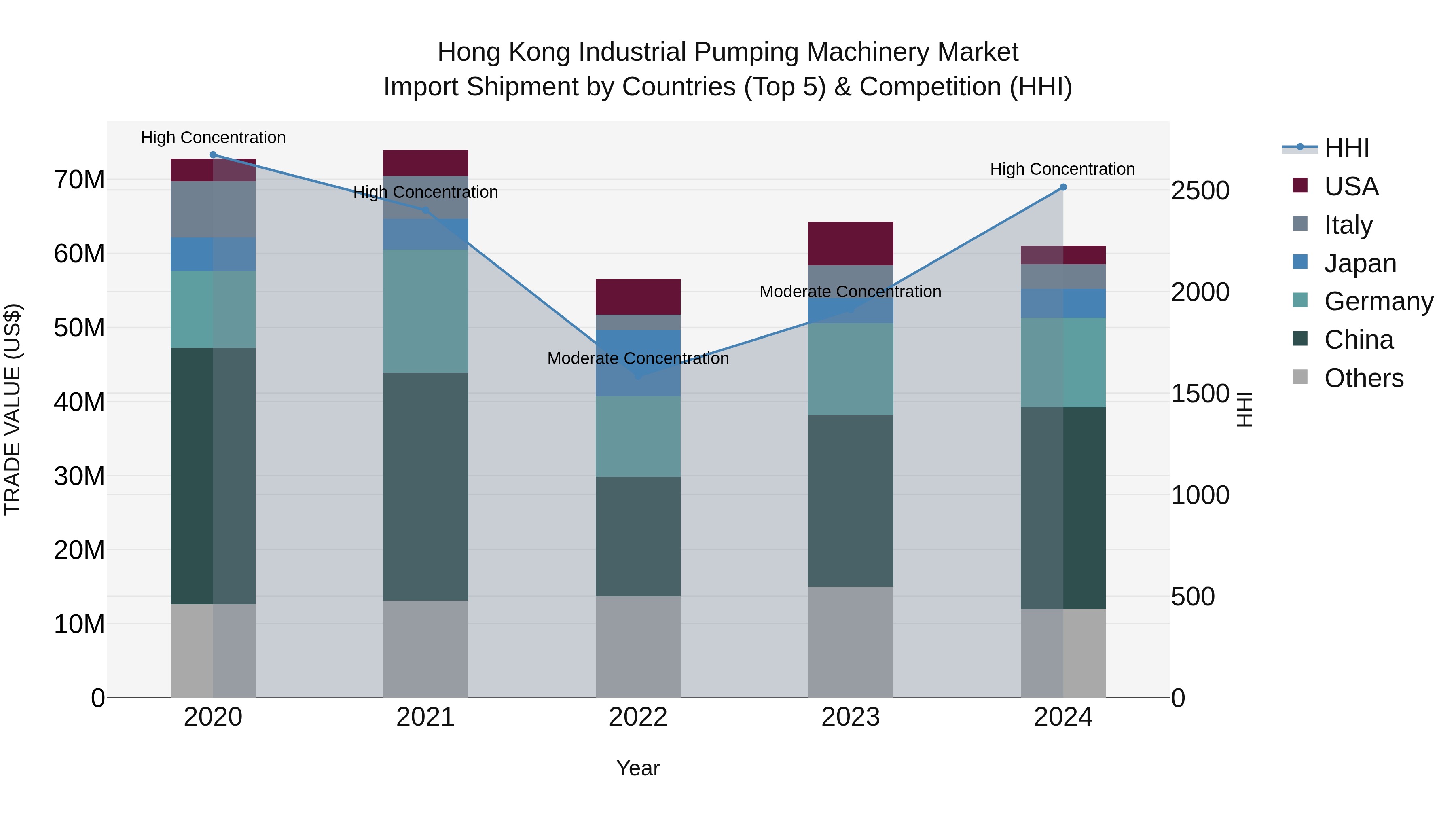 Hong Kong Industrial Pumping Machinery Market Top 5 Importing Countries and Market Competition (HHI) Analysis
