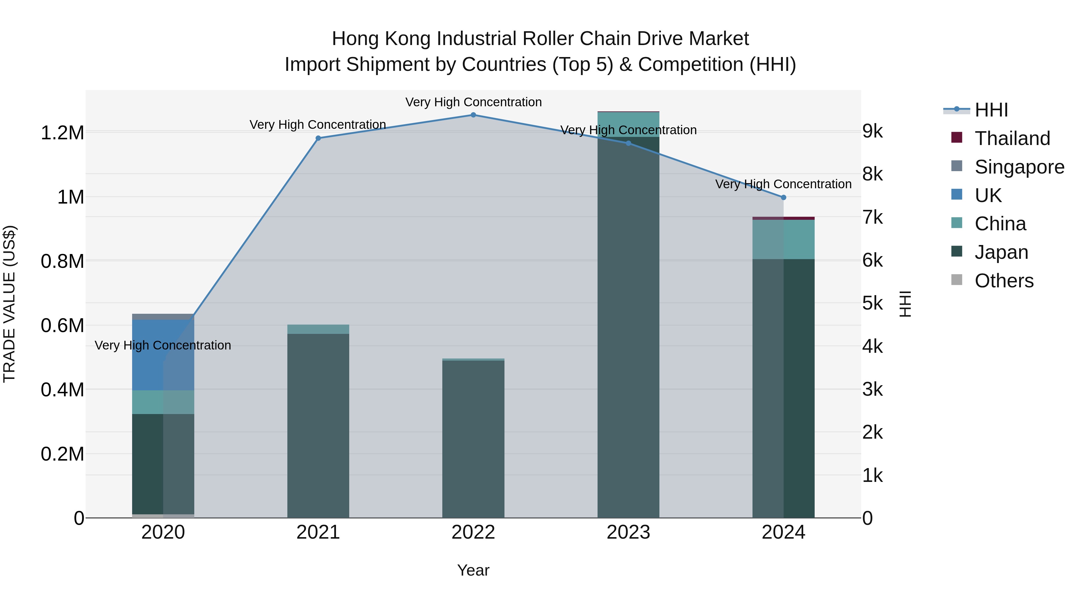 Hong Kong Industrial Roller Chain Drive Market Top 5 Importing Countries and Market Competition (HHI) Analysis