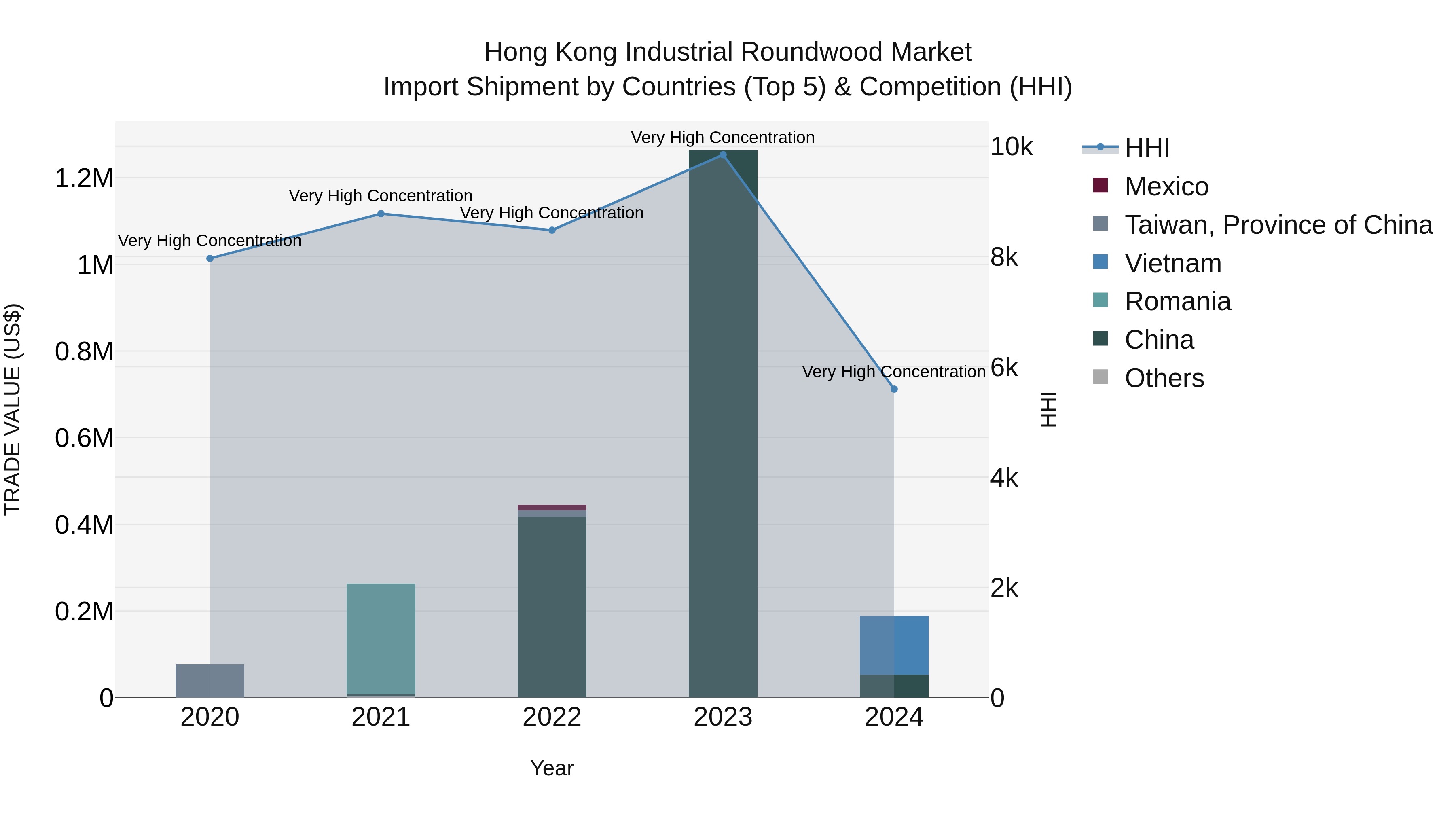 Hong Kong Industrial Roundwood Market Top 5 Importing Countries and Market Competition (HHI) Analysis