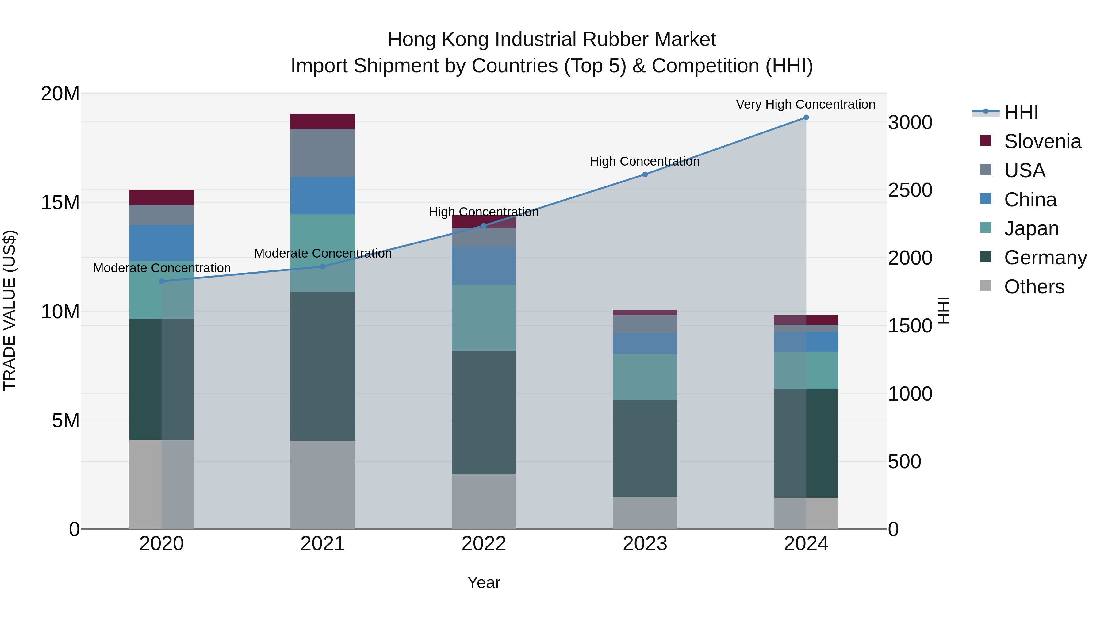 Hong Kong Industrial Rubber Market Top 5 Importing Countries and Market Competition (HHI) Analysis