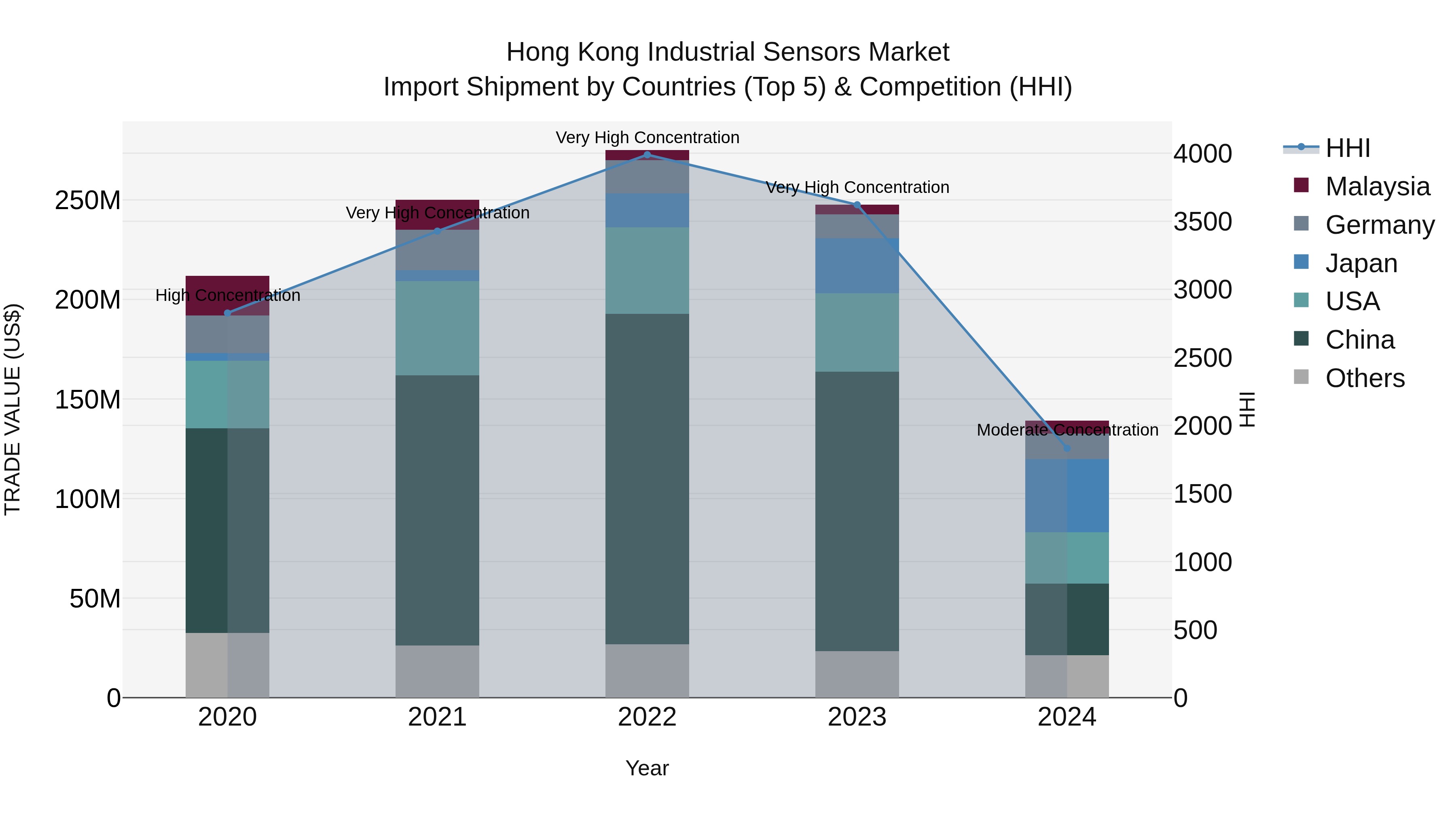 Hong Kong Industrial Sensors Market Top 5 Importing Countries and Market Competition (HHI) Analysis