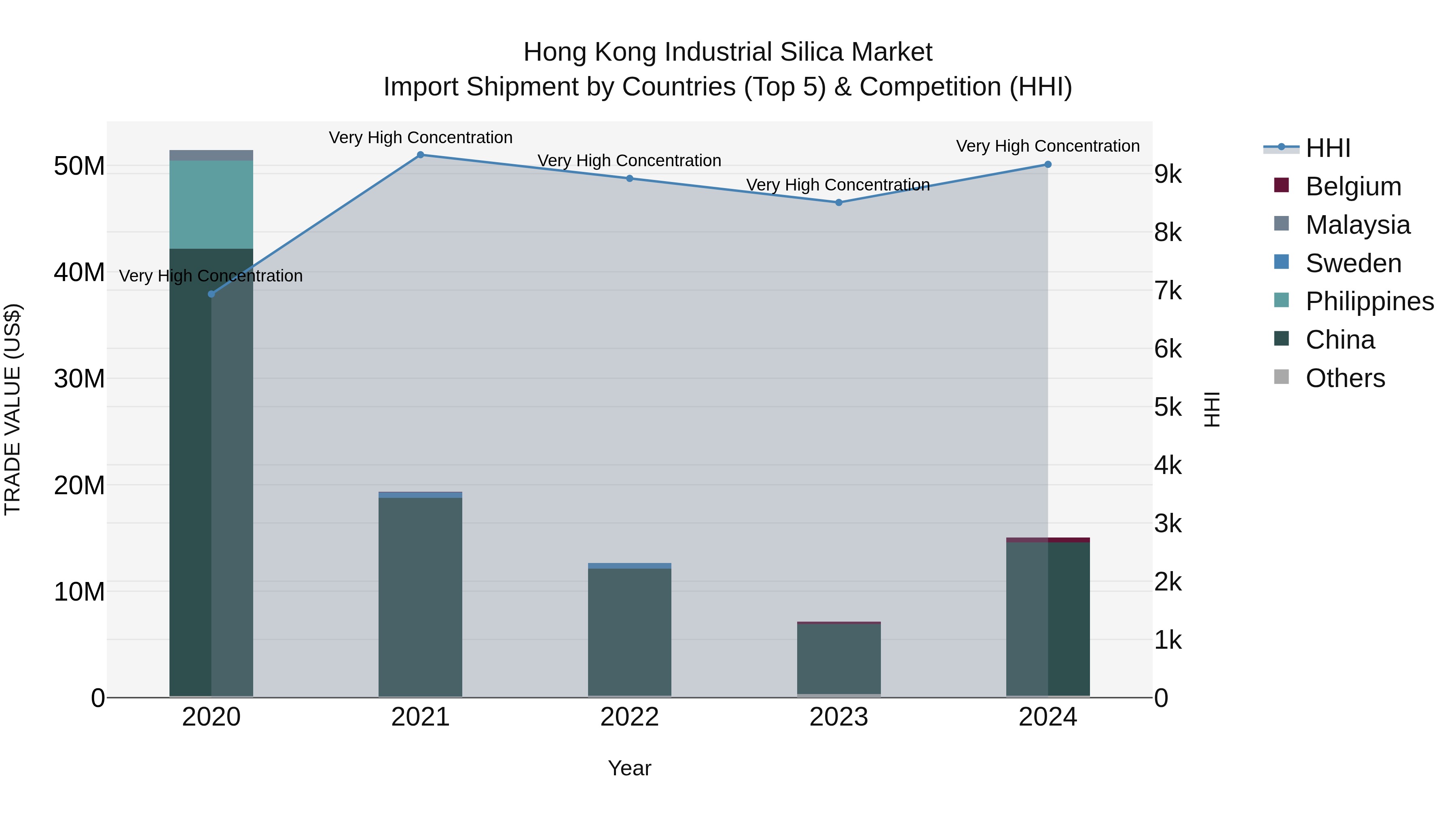 Hong Kong Industrial Silica Market Top 5 Importing Countries and Market Competition (HHI) Analysis