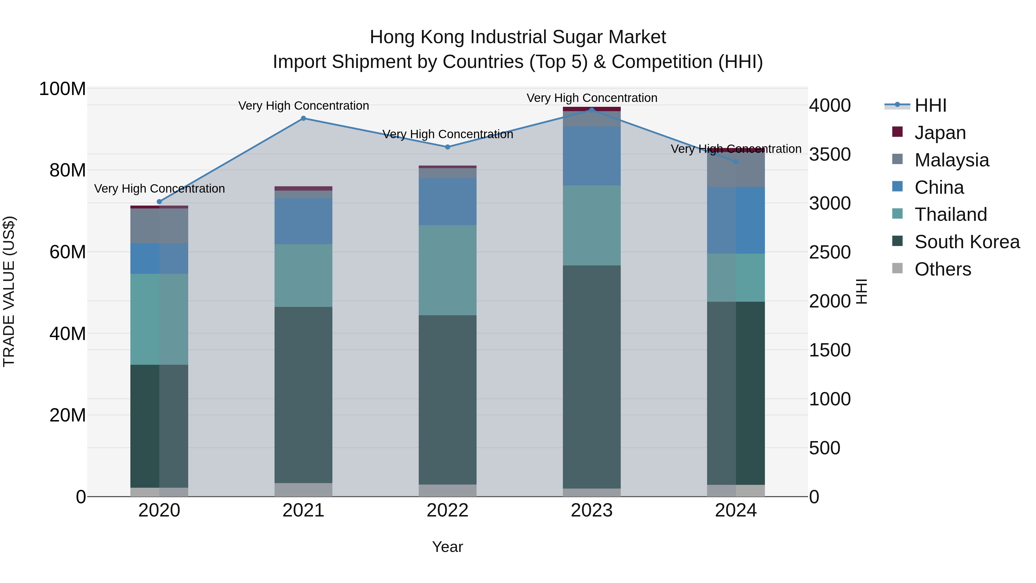 Hong Kong Industrial Sugar Market Top 5 Importing Countries and Market Competition (HHI) Analysis