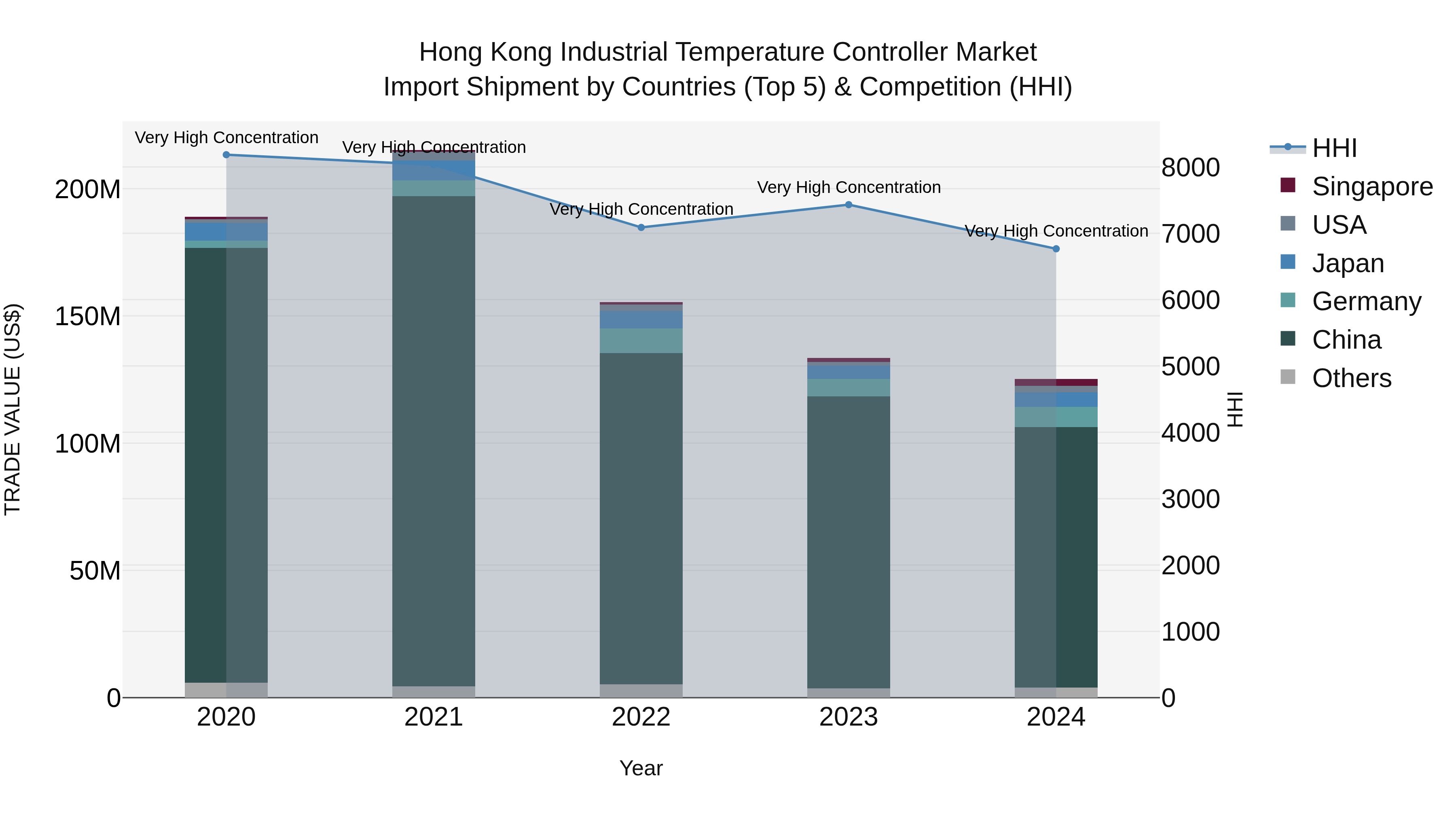 Hong Kong Industrial Temperature Controller Market Top 5 Importing Countries and Market Competition (HHI) Analysis