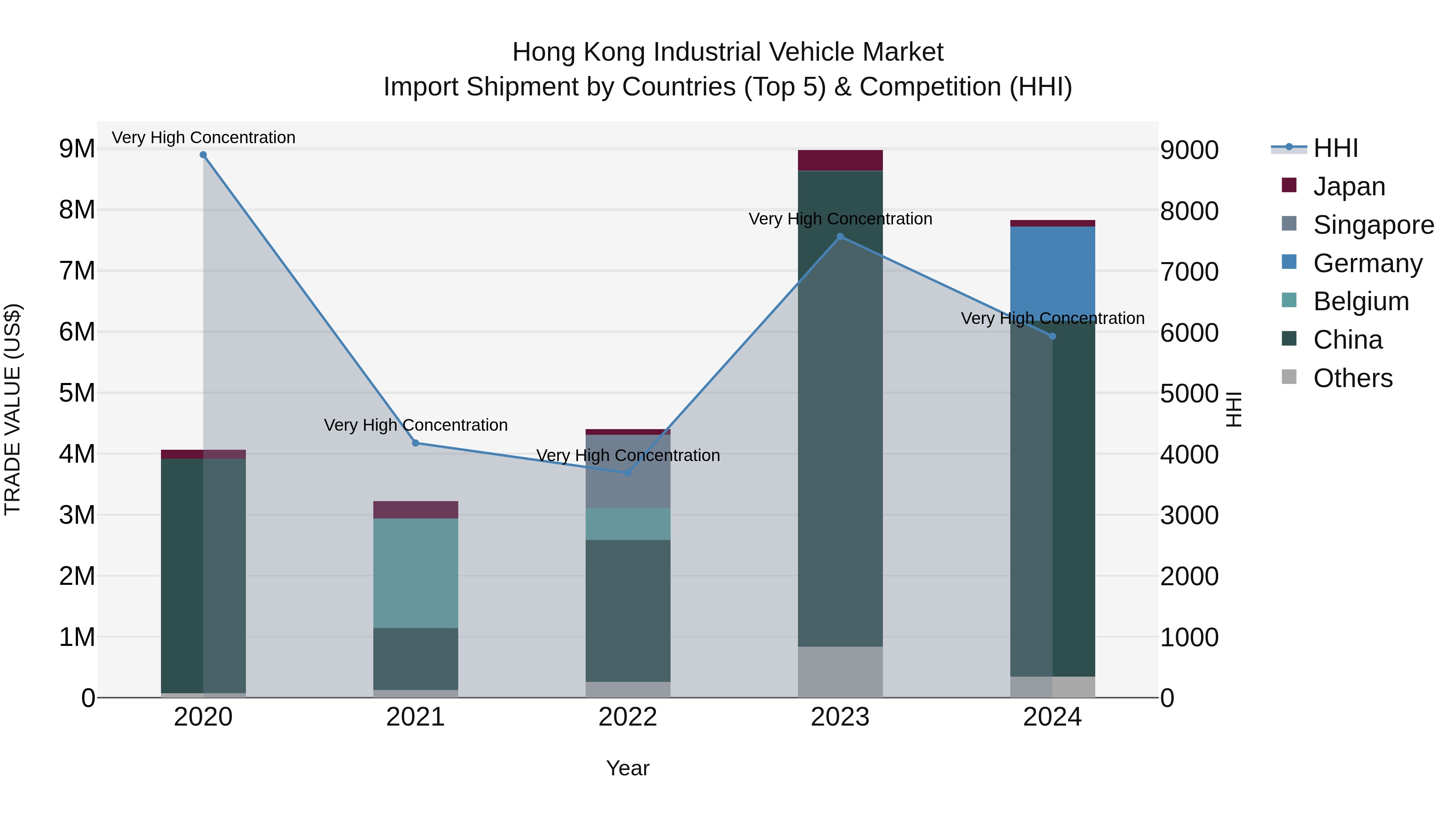 Hong Kong Industrial Vehicle Market Top 5 Importing Countries and Market Competition (HHI) Analysis