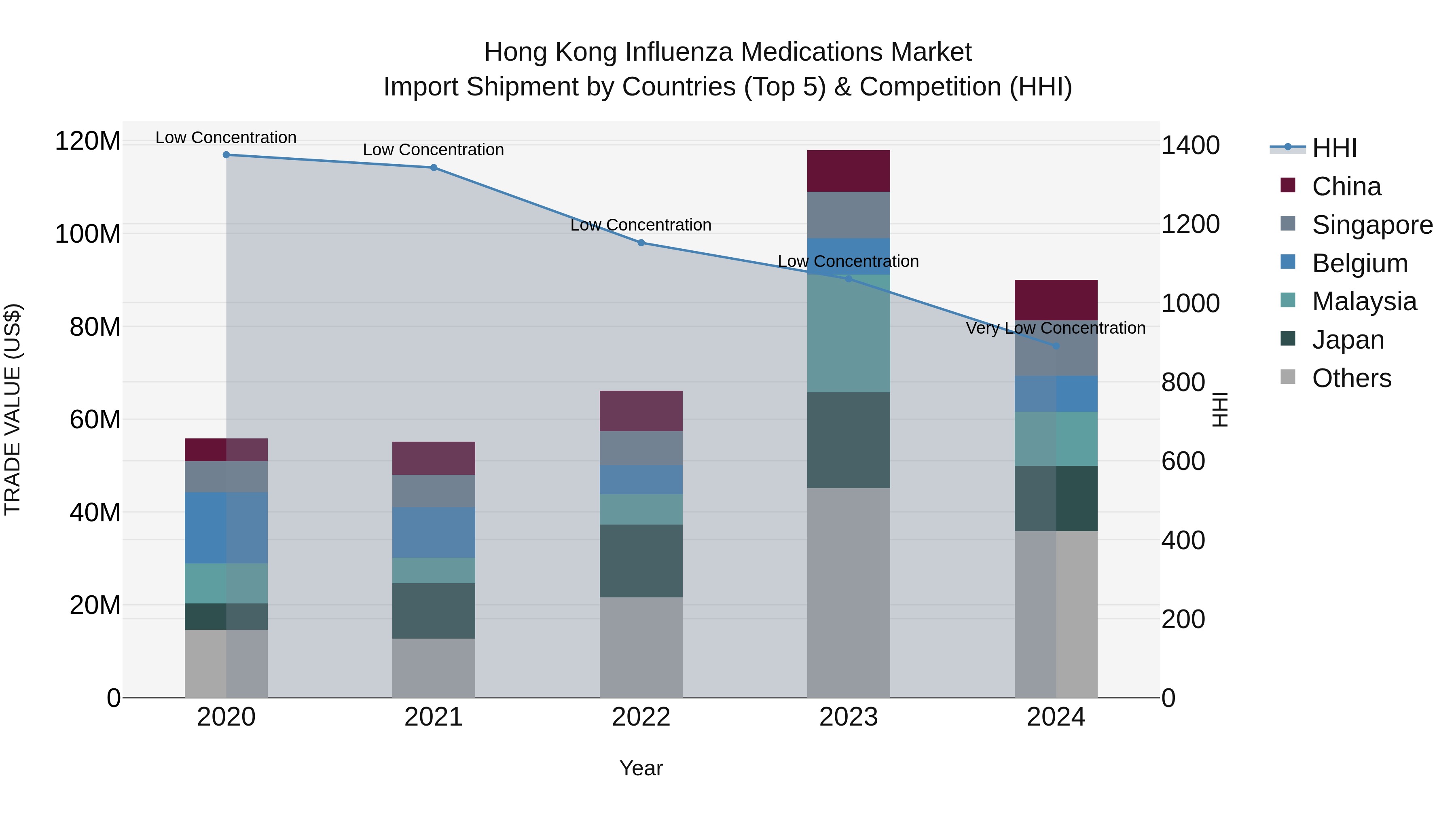 Hong Kong Influenza Medications Market Top 5 Importing Countries and Market Competition (HHI) Analysis