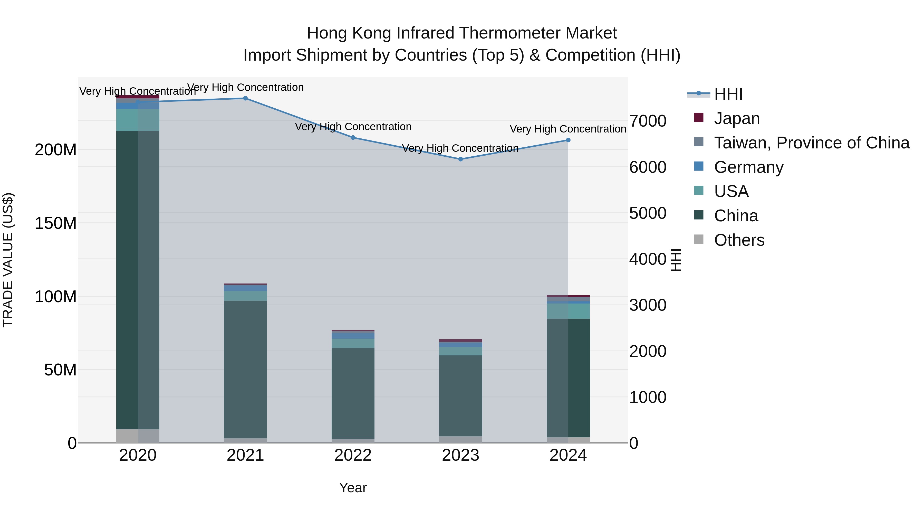 Hong Kong Infrared Thermometer Market Top 5 Importing Countries and Market Competition (HHI) Analysis