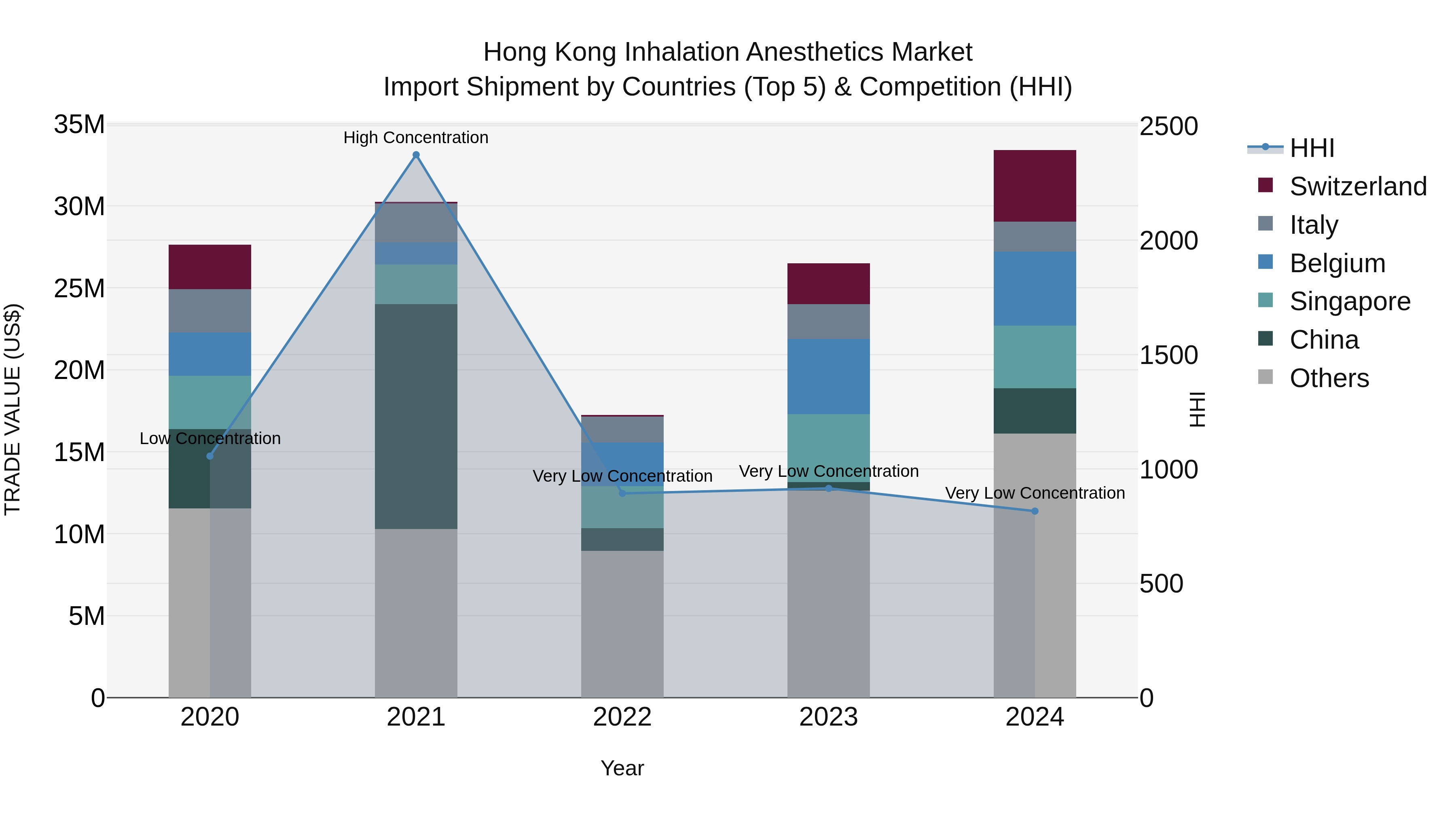 Hong Kong Inhalation Anesthetics Market Top 5 Importing Countries and Market Competition (HHI) Analysis