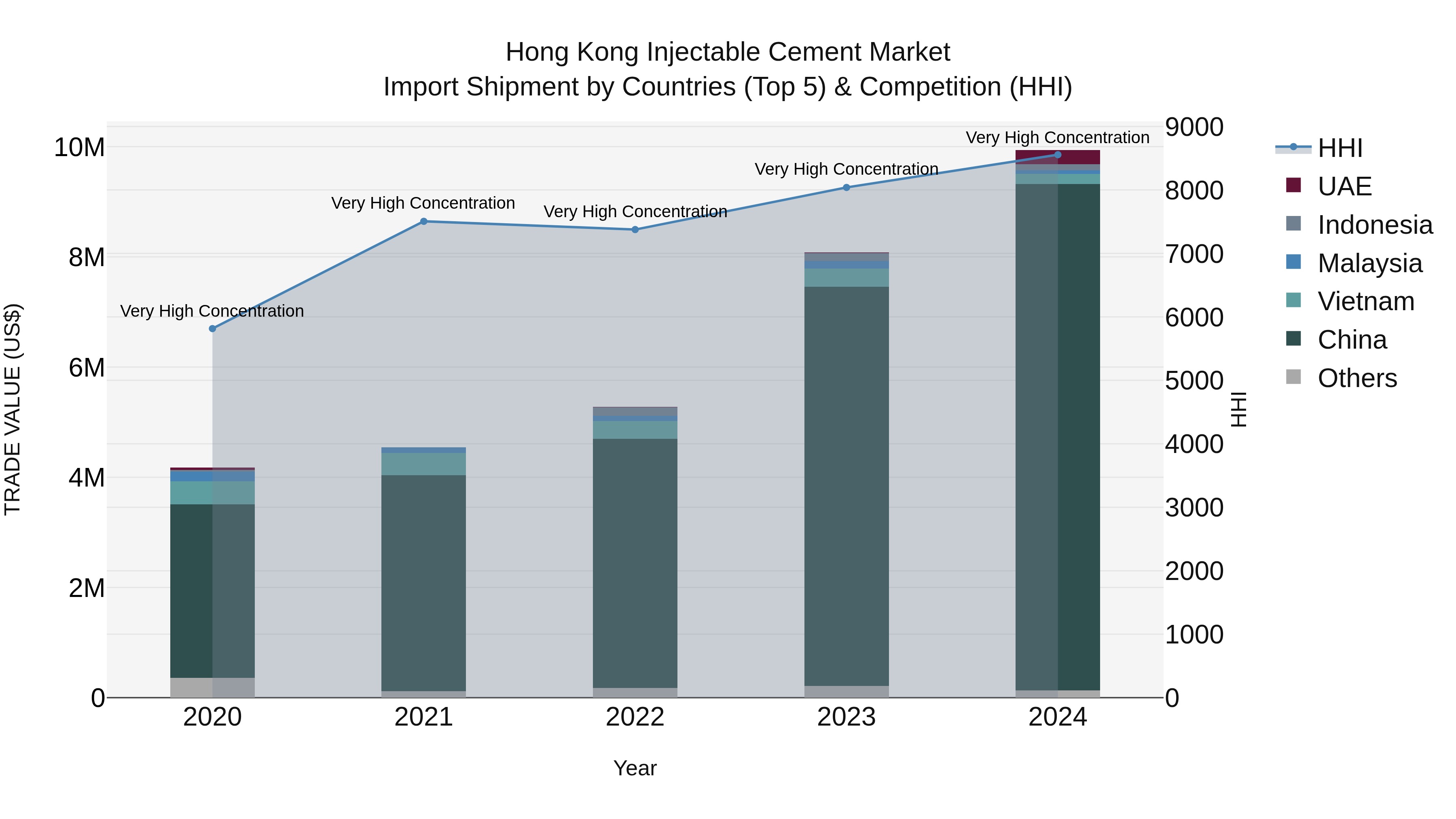 Hong Kong Injectable Cement Market Top 5 Importing Countries and Market Competition (HHI) Analysis