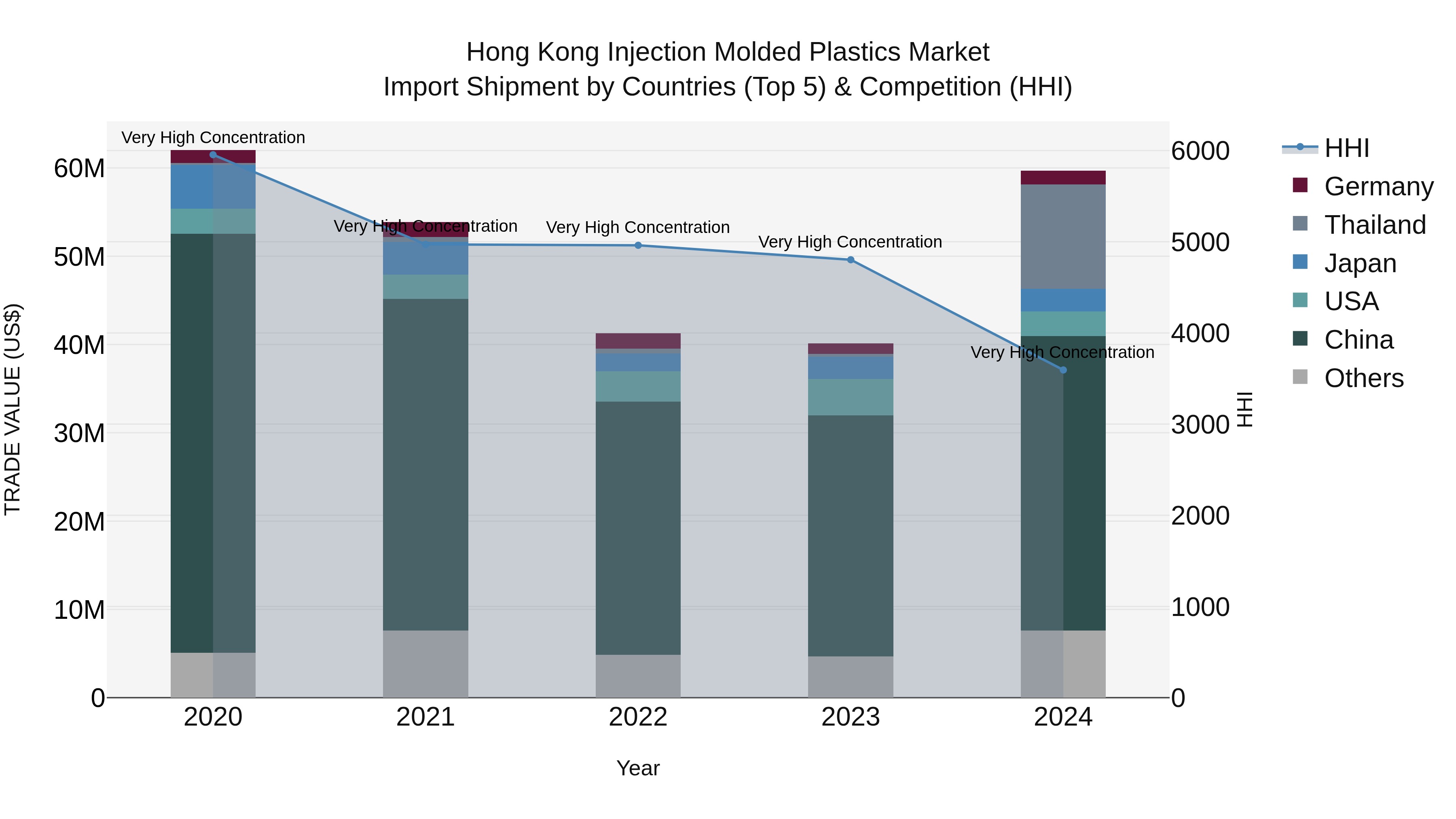Hong Kong Injection Molded Plastics Market Top 5 Importing Countries and Market Competition (HHI) Analysis