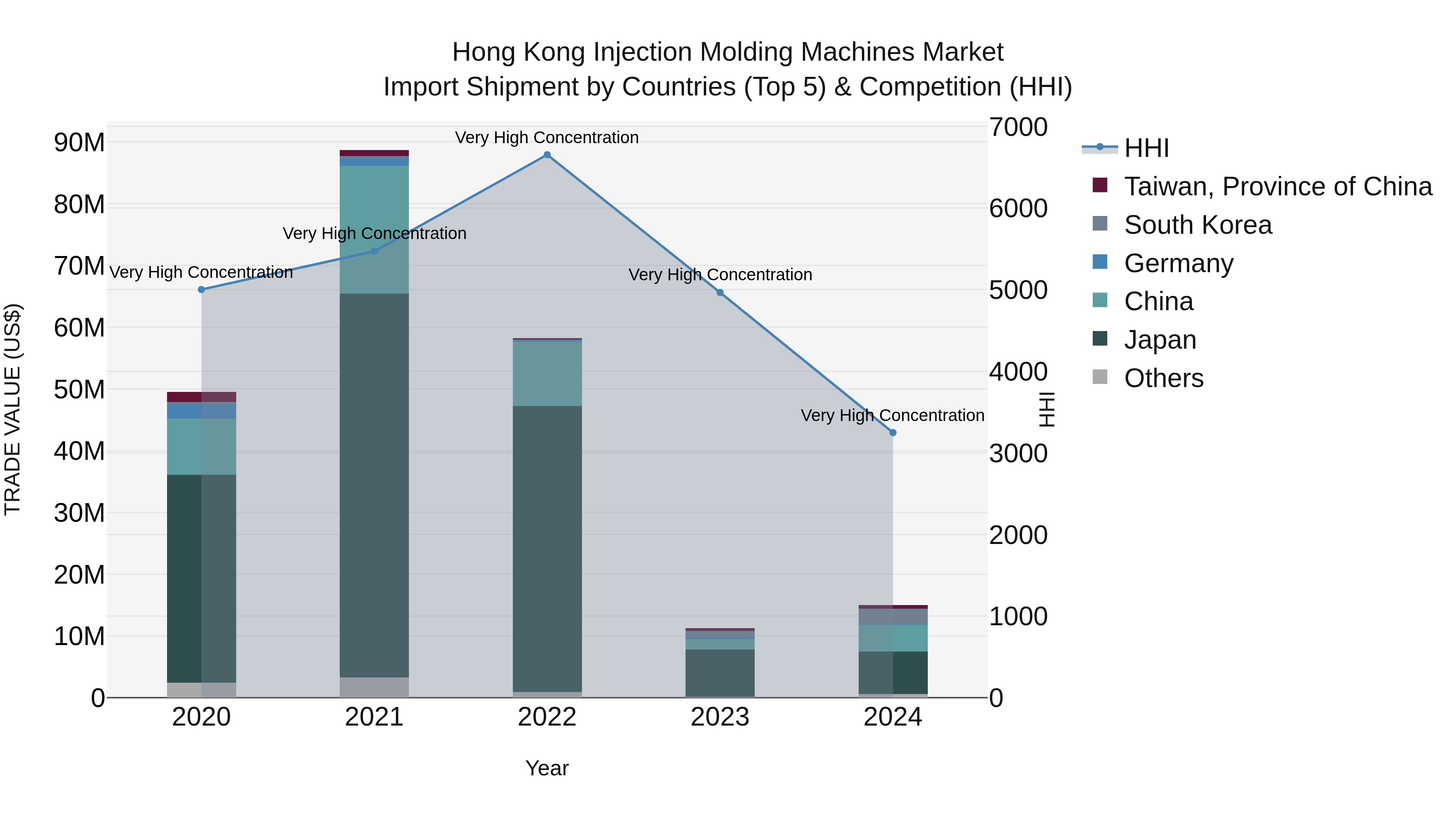 Hong Kong Injection Molding Machines Market Top 5 Importing Countries and Market Competition (HHI) Analysis