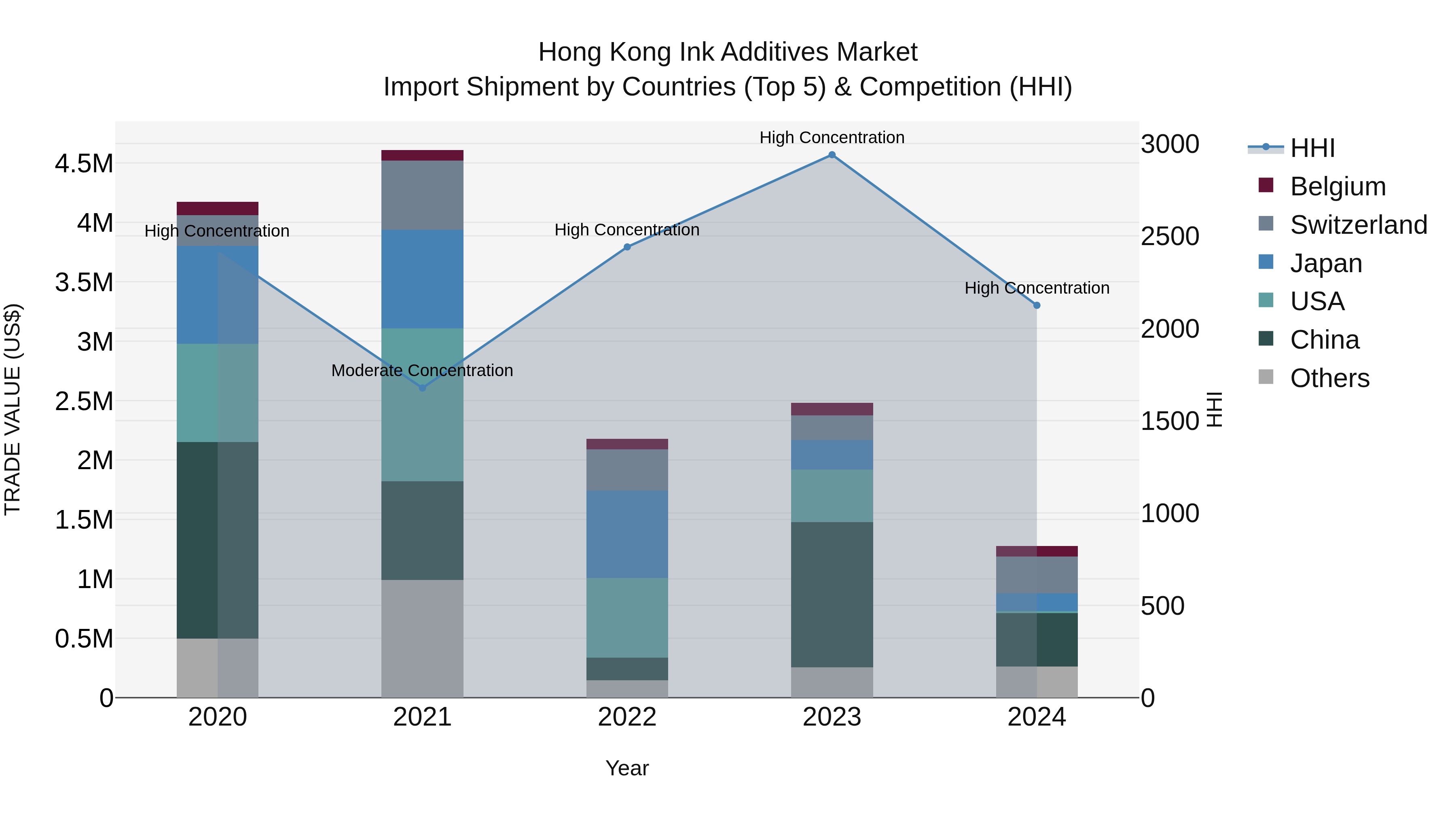 Hong Kong Ink Additives Market Top 5 Importing Countries and Market Competition (HHI) Analysis
