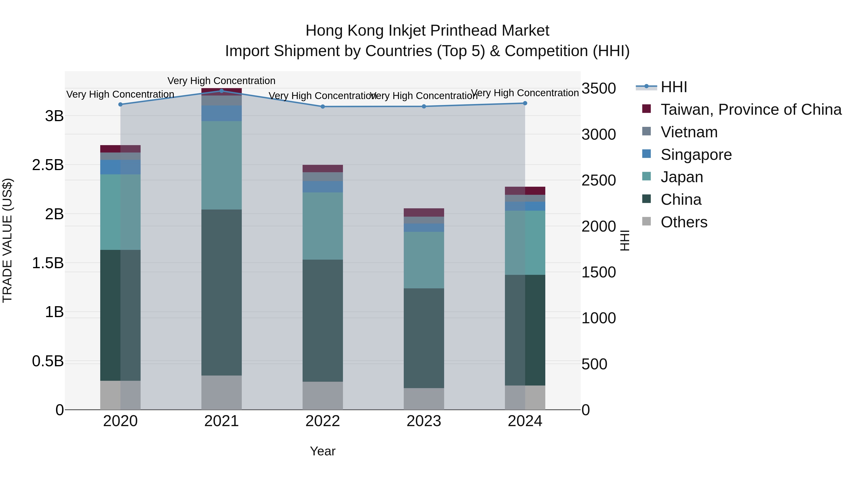 Hong Kong Inkjet Printhead Market Top 5 Importing Countries and Market Competition (HHI) Analysis