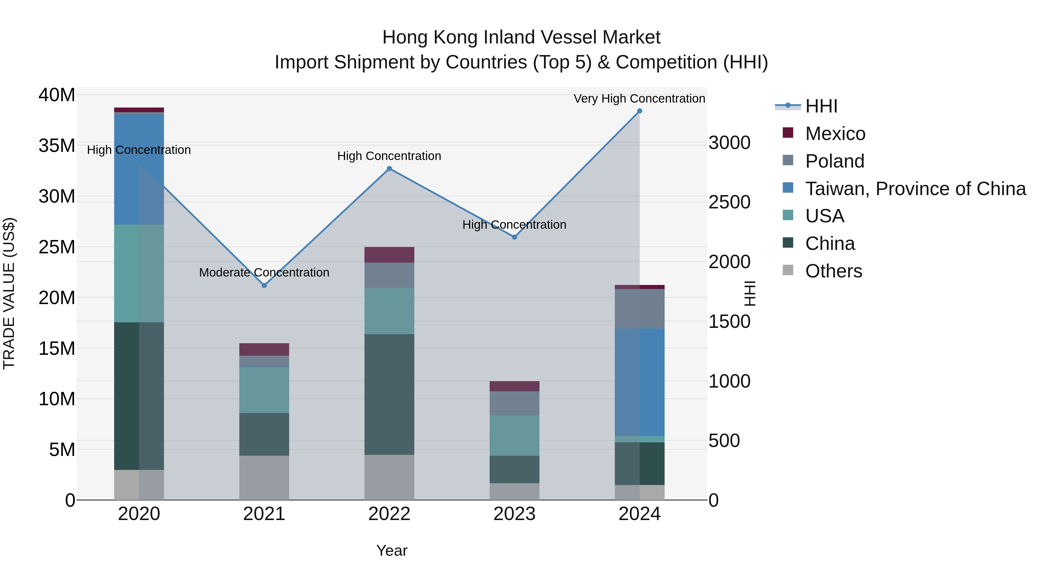Hong Kong Inland Vessel Market Top 5 Importing Countries and Market Competition (HHI) Analysis
