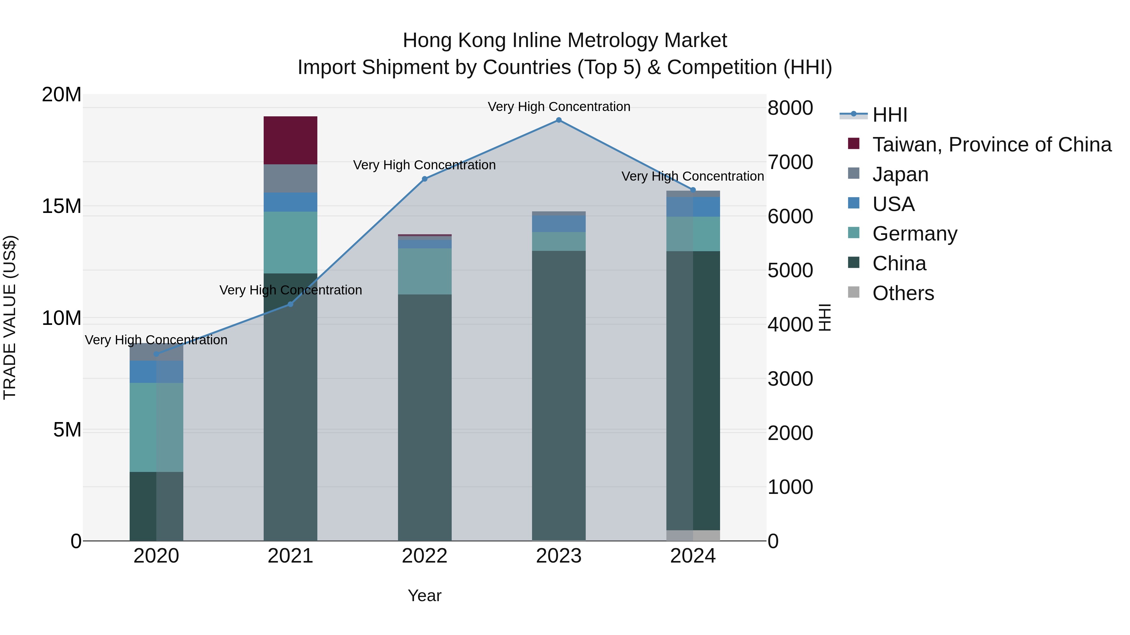 Hong Kong Inline Metrology Market Top 5 Importing Countries and Market Competition (HHI) Analysis