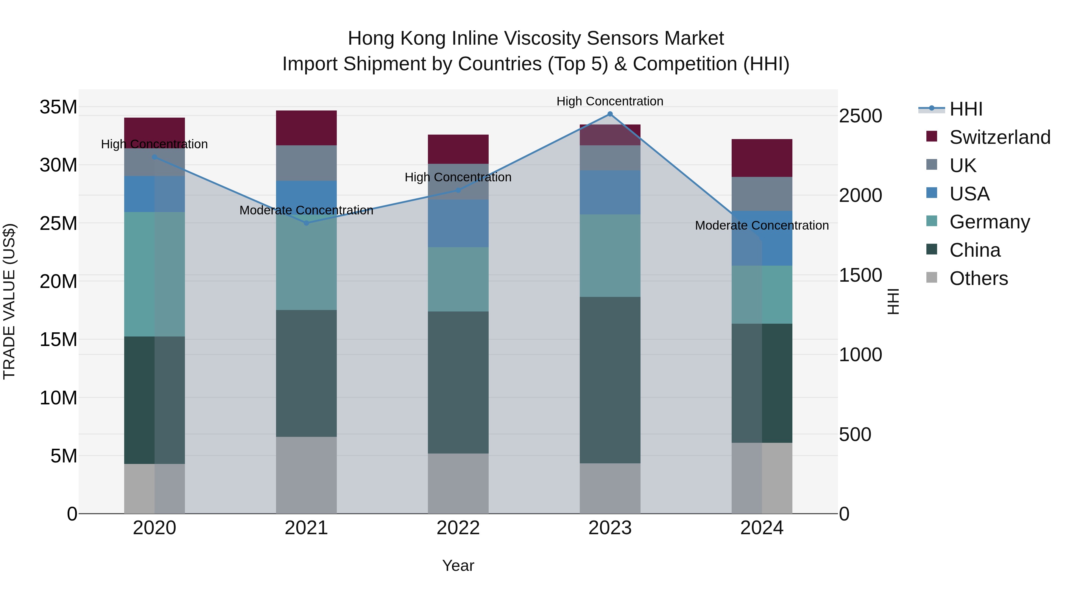 Hong Kong Inline Viscosity Sensors Market Top 5 Importing Countries and Market Competition (HHI) Analysis