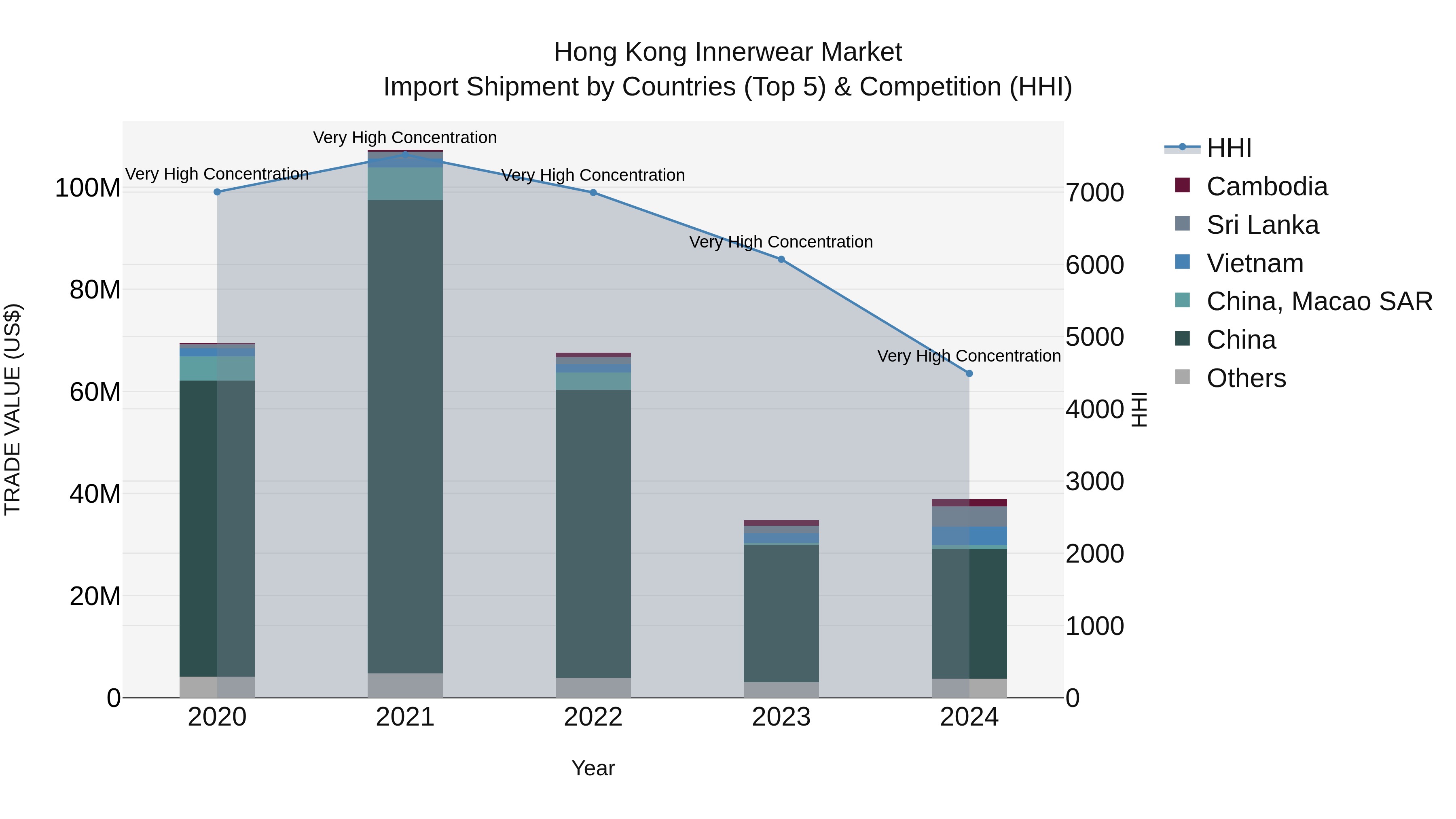 Hong Kong Innerwear Market Top 5 Importing Countries and Market Competition (HHI) Analysis
