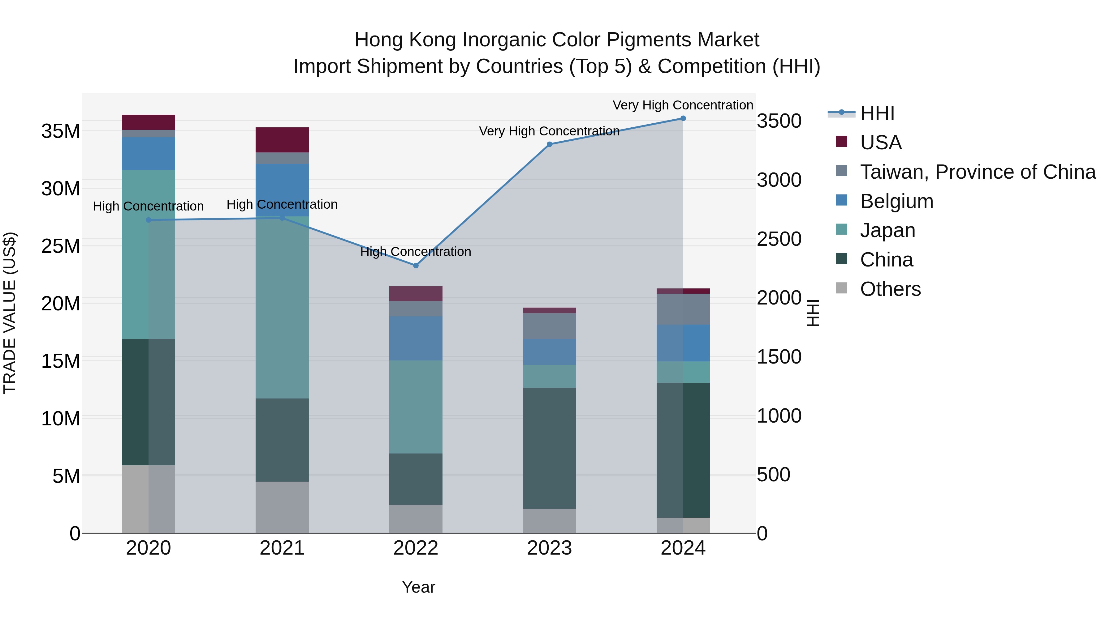 Hong Kong Inorganic Color Pigments Market Top 5 Importing Countries and Market Competition (HHI) Analysis