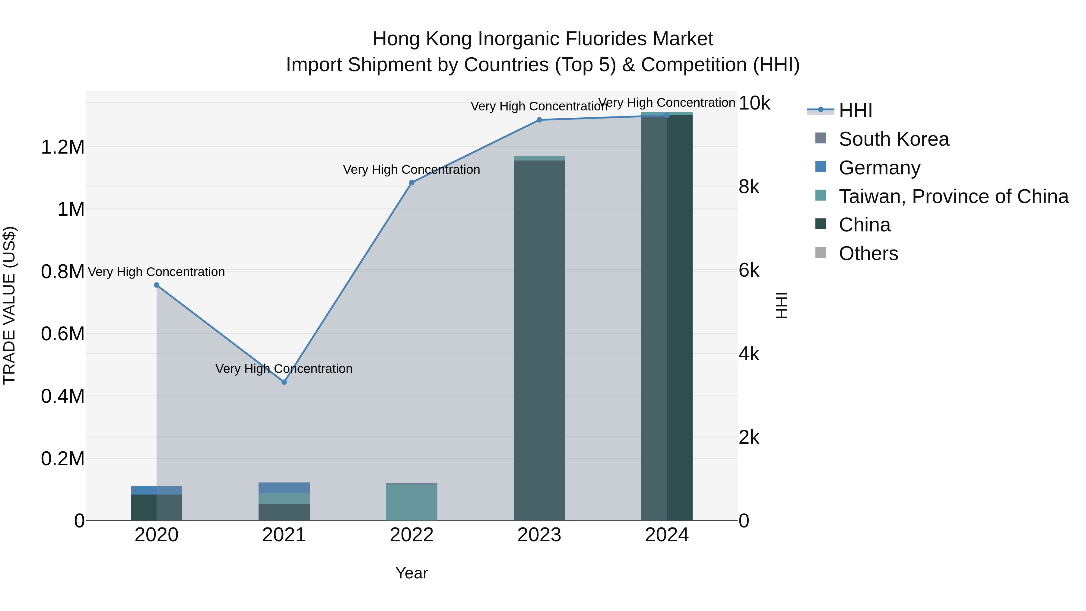 Hong Kong Inorganic Fluorides Market Top 5 Importing Countries and Market Competition (HHI) Analysis