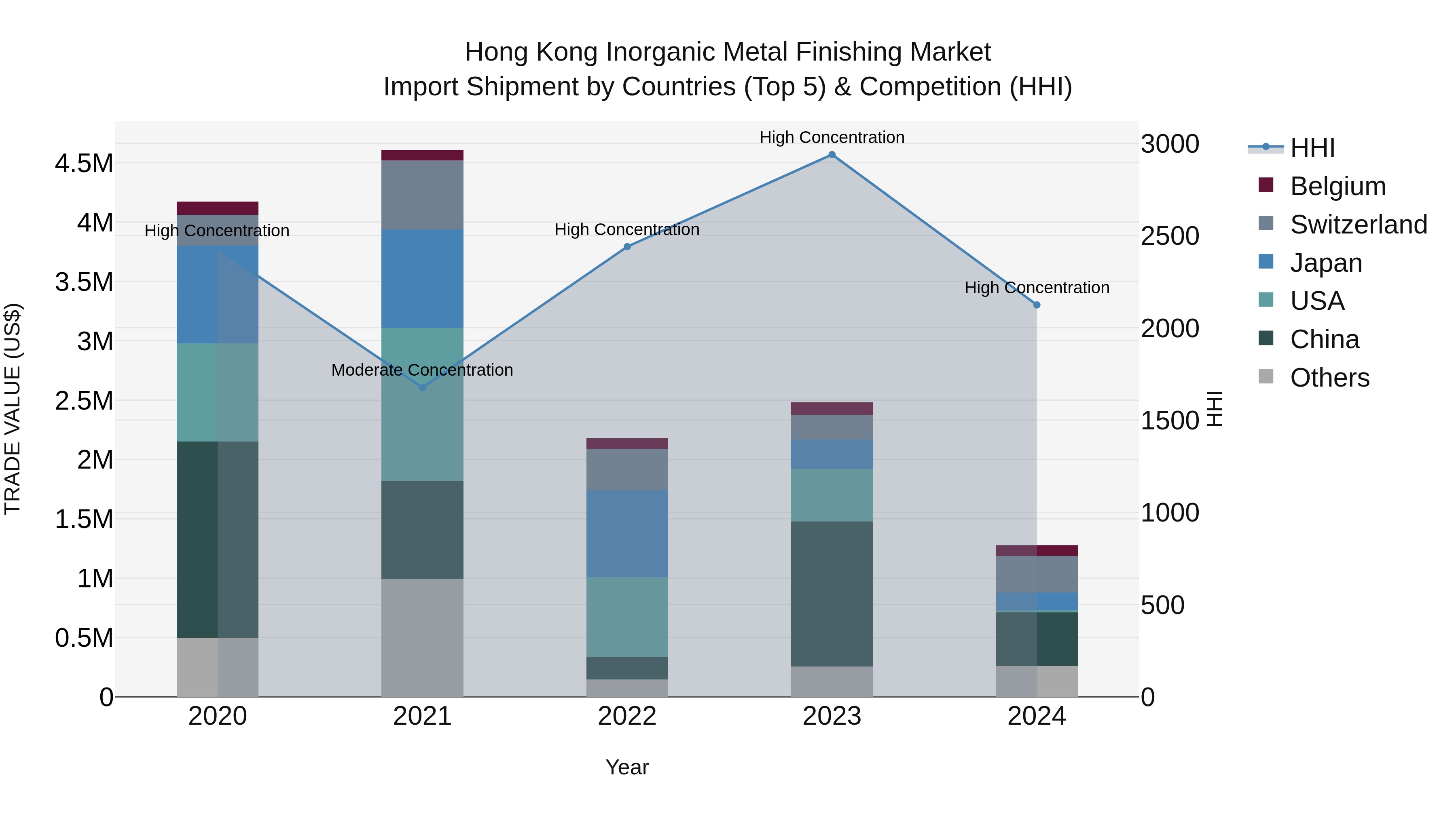 Hong Kong Inorganic Metal Finishing Market Top 5 Importing Countries and Market Competition (HHI) Analysis
