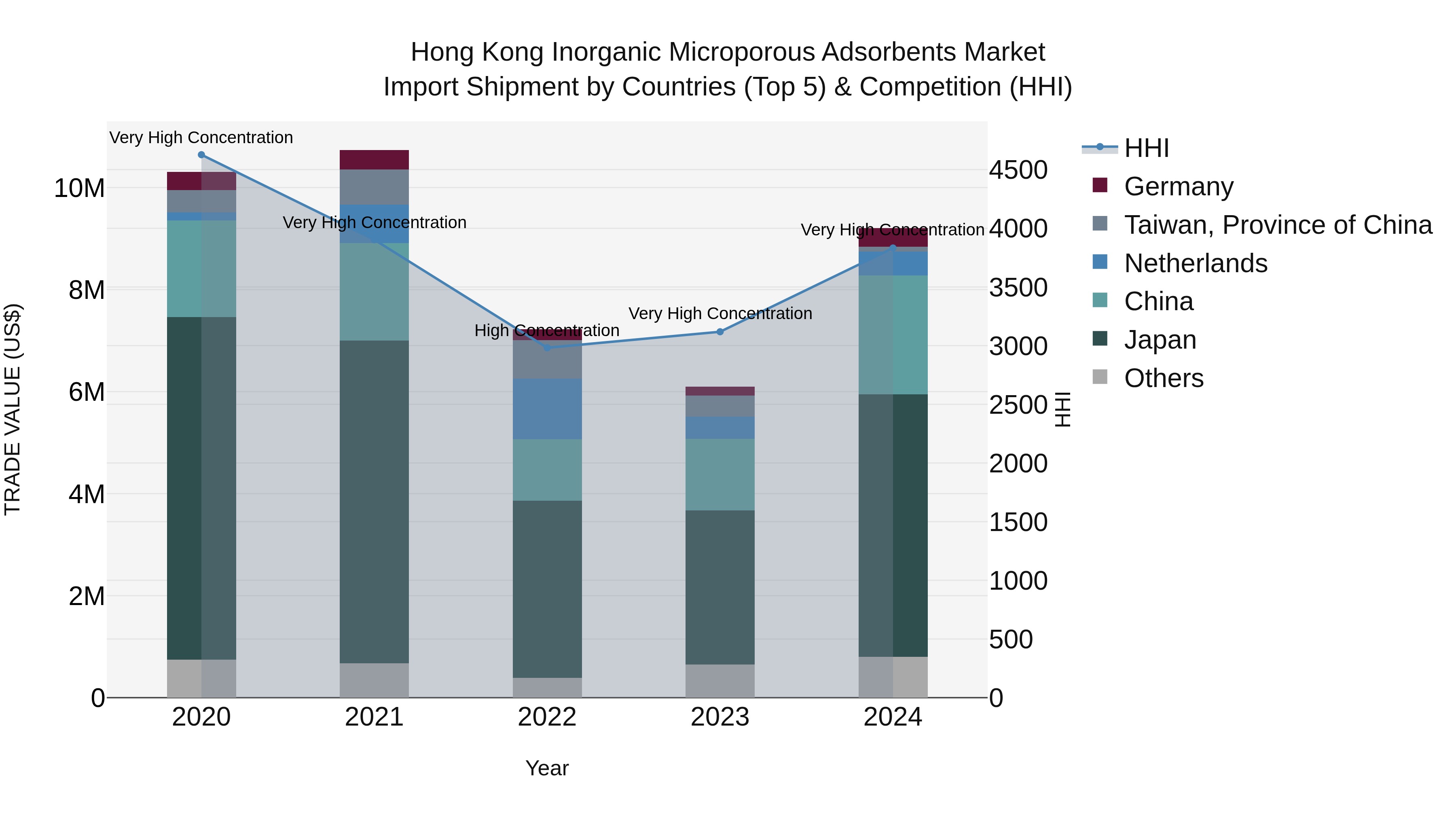 Hong Kong Inorganic Microporous Adsorbents Market Top 5 Importing Countries and Market Competition (HHI) Analysis