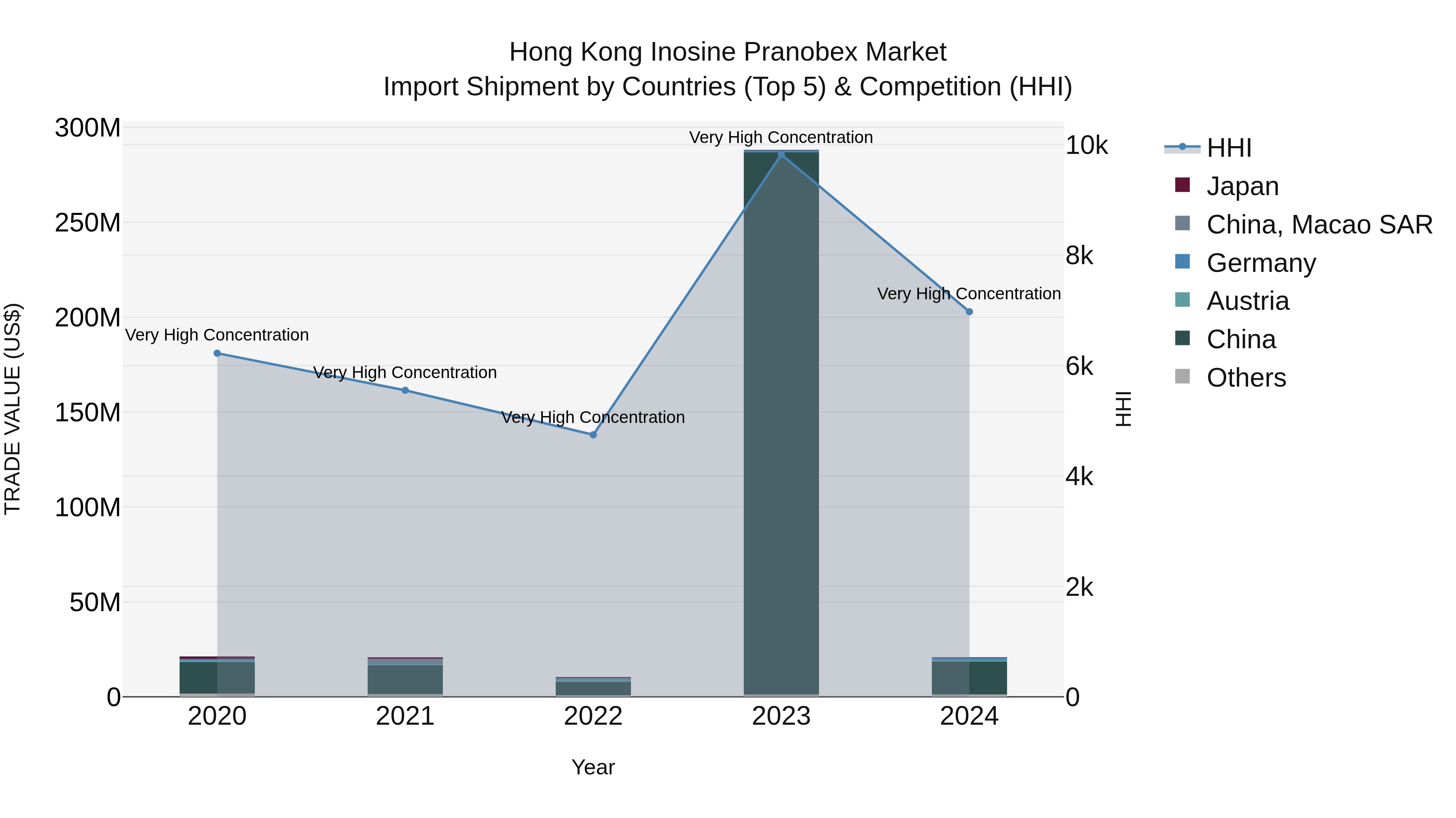 Hong Kong Inosine Pranobex Market Top 5 Importing Countries and Market Competition (HHI) Analysis