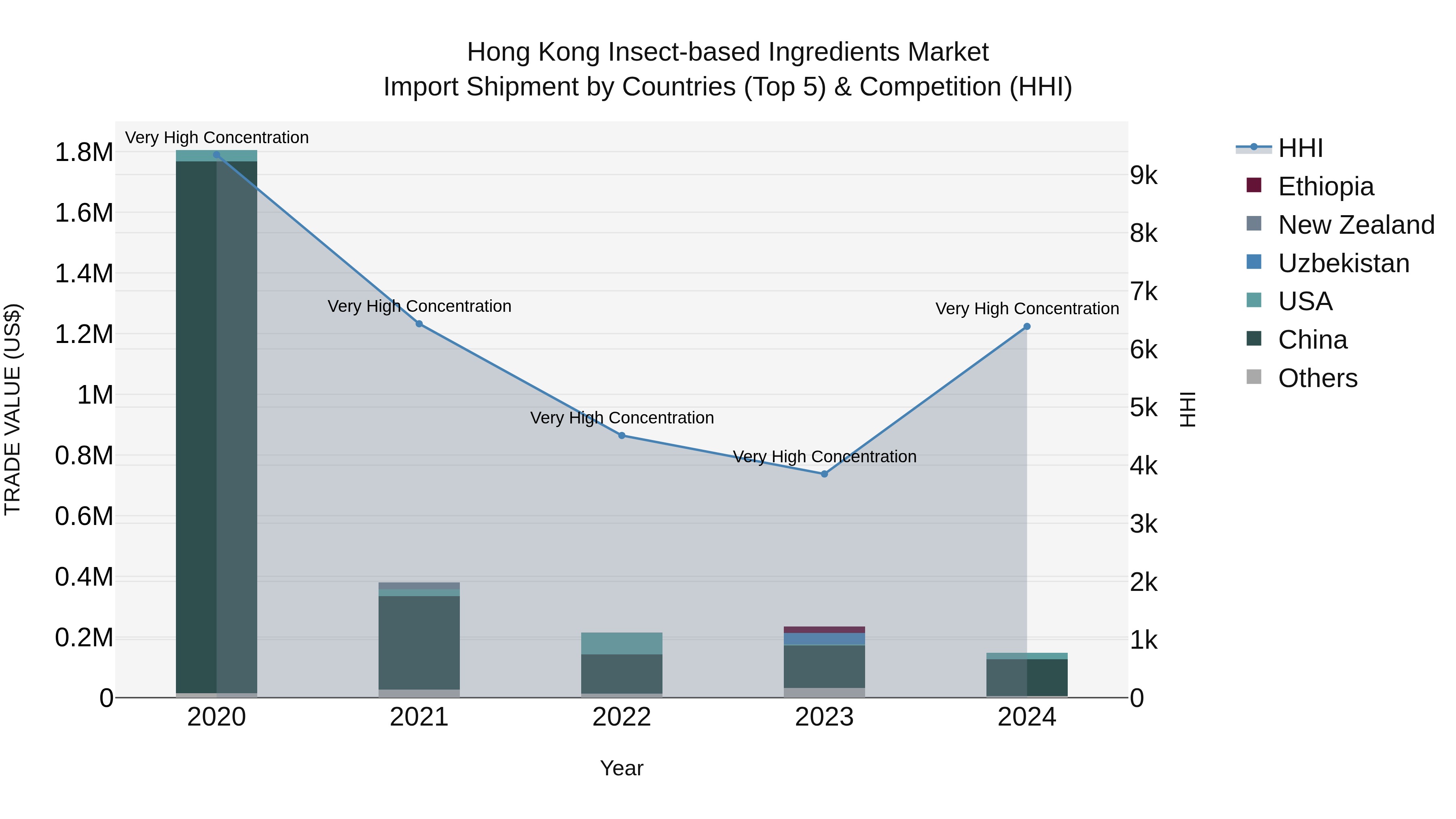 Hong Kong Insect-based Ingredients Market Top 5 Importing Countries and Market Competition (HHI) Analysis