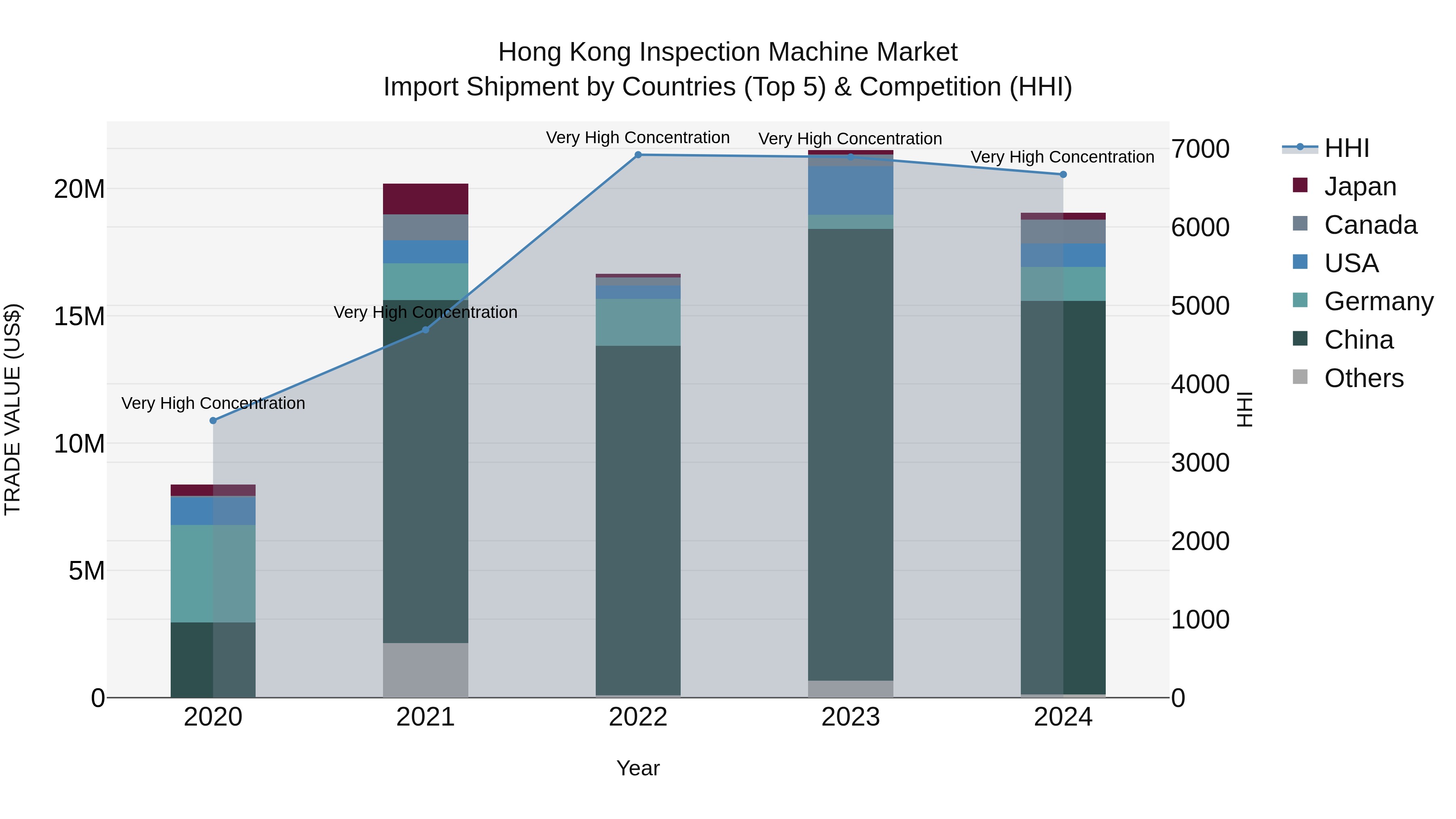 Hong Kong Inspection Machine Market Top 5 Importing Countries and Market Competition (HHI) Analysis