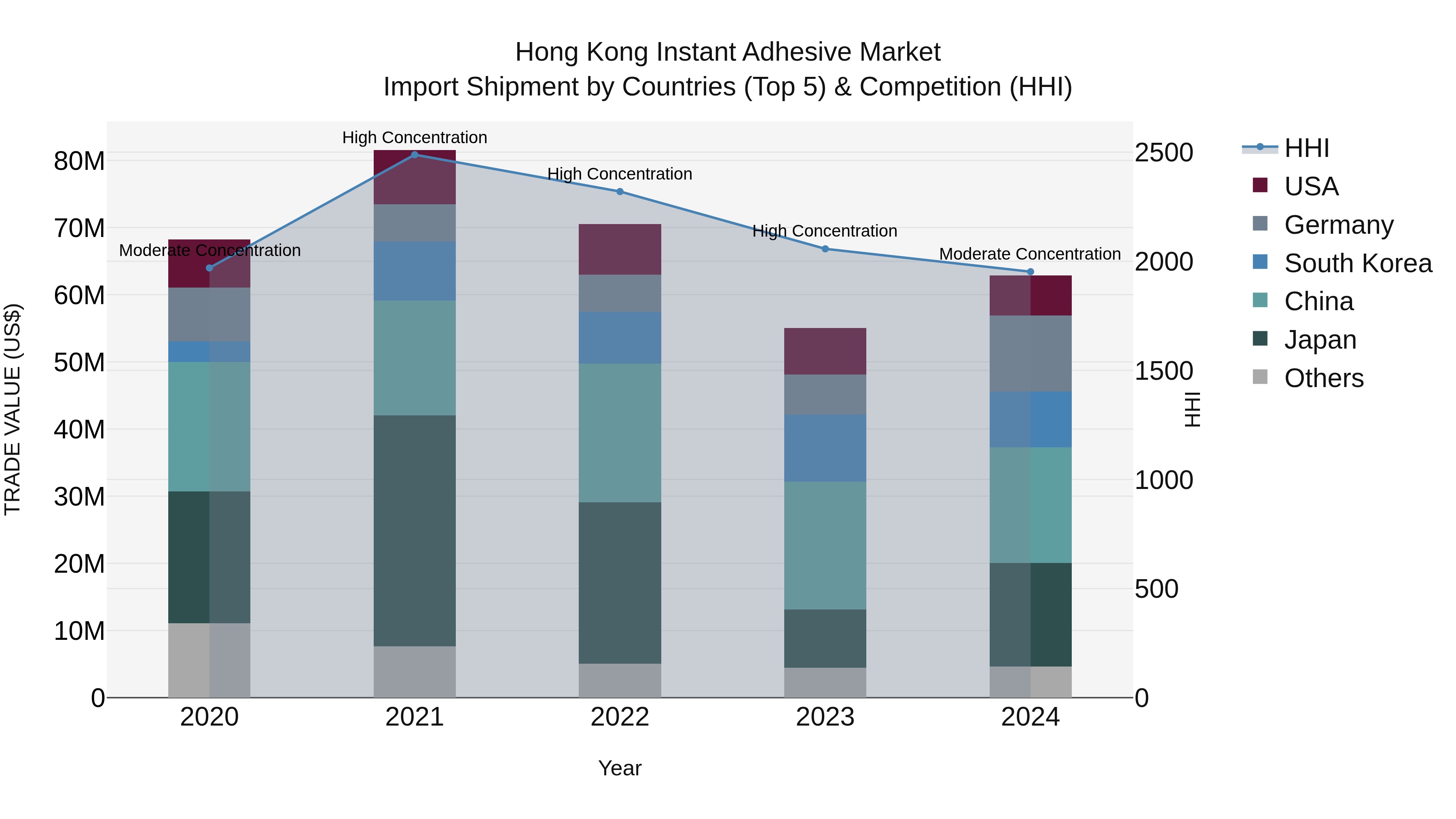 Hong Kong Instant Adhesive Market Top 5 Importing Countries and Market Competition (HHI) Analysis