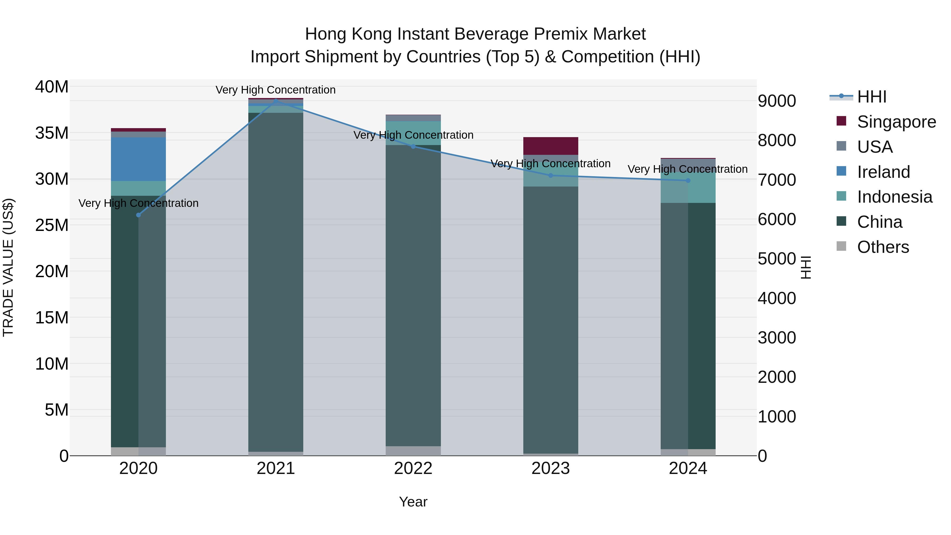 Hong Kong Instant Beverage Premix Market Top 5 Importing Countries and Market Competition (HHI) Analysis
