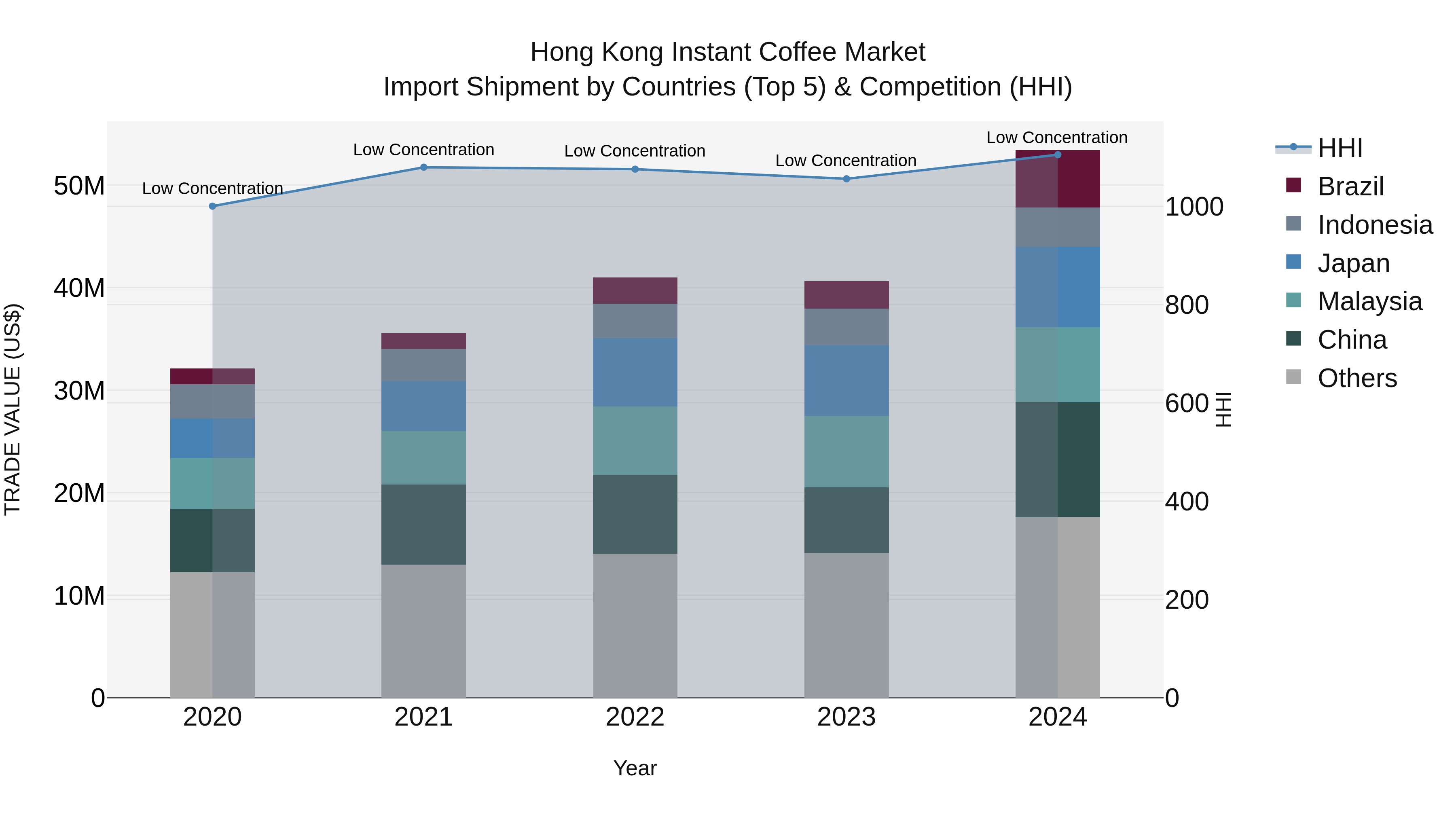 Hong Kong Instant Coffee Market Top 5 Importing Countries and Market Competition (HHI) Analysis