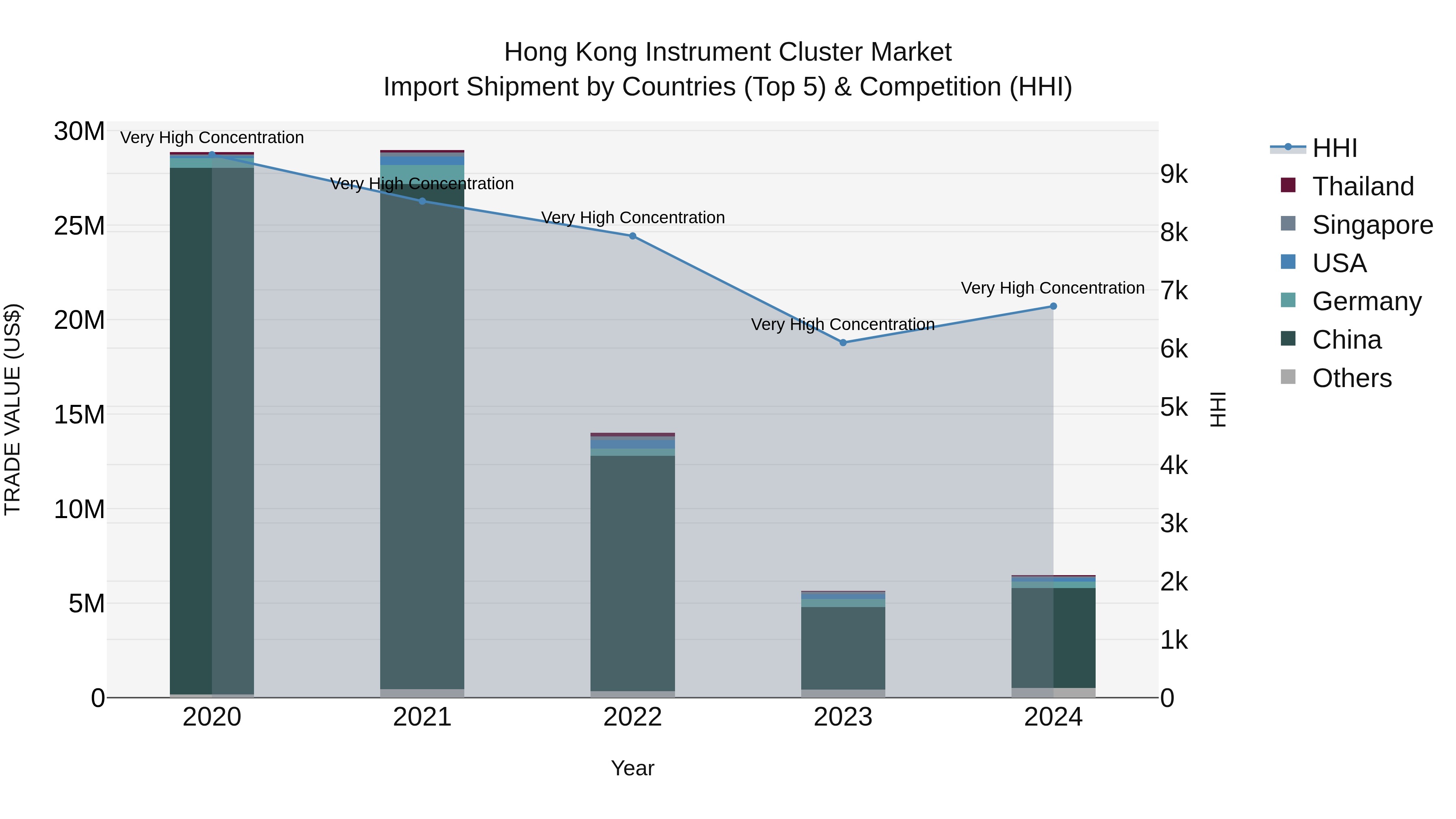 Hong Kong Instrument Cluster Market Top 5 Importing Countries and Market Competition (HHI) Analysis