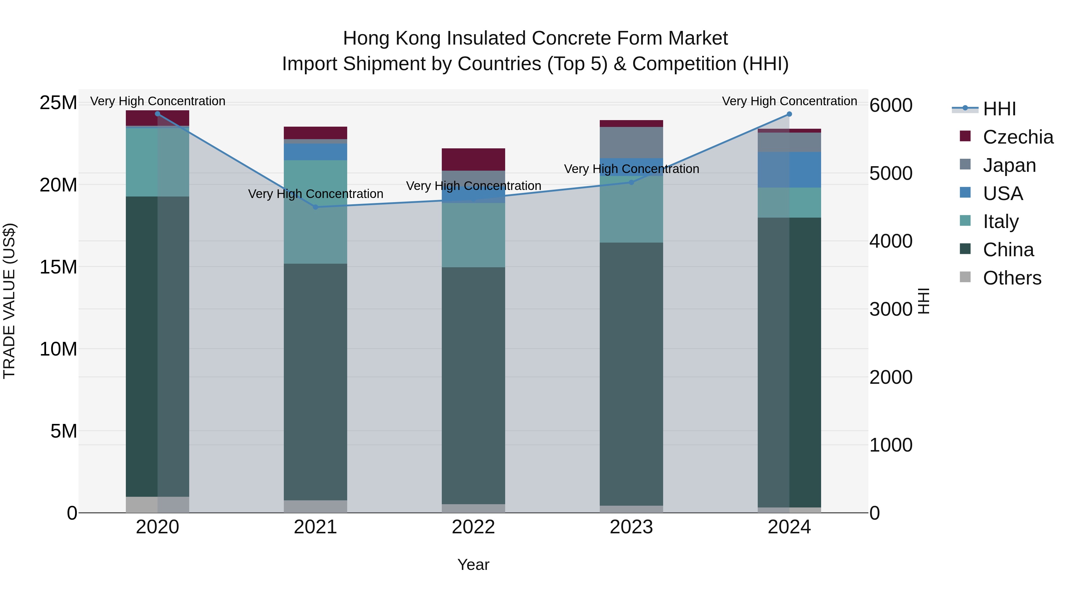 Hong Kong Insulated Concrete Form Market Top 5 Importing Countries and Market Competition (HHI) Analysis