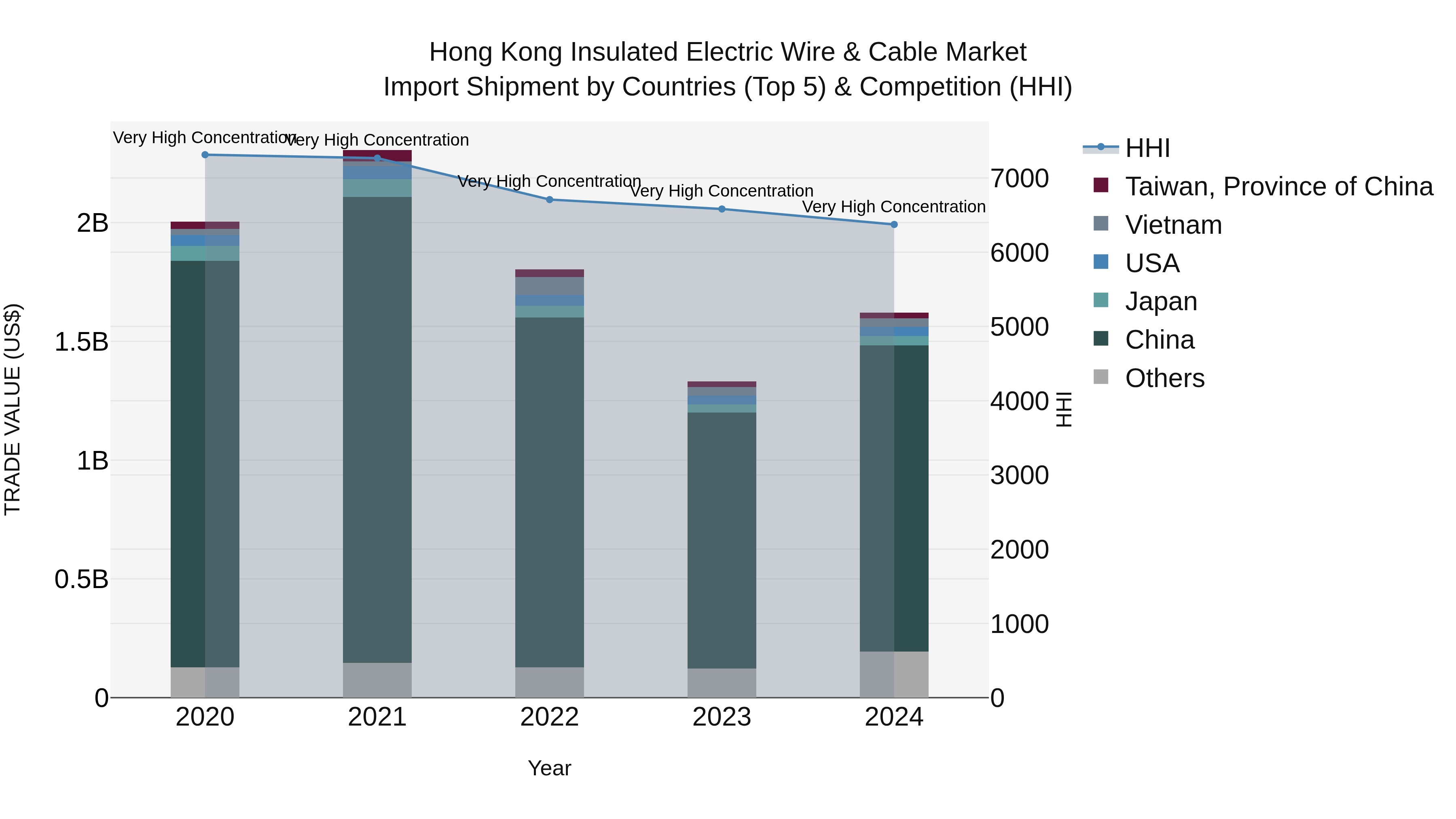 Hong Kong Insulated Electric Wire & Cable Market Top 5 Importing Countries and Market Competition (HHI) Analysis