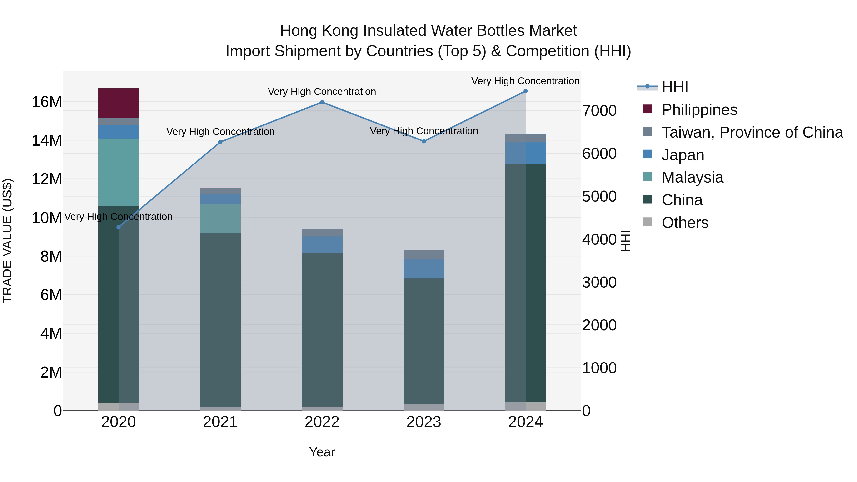 Hong Kong Insulated Water Bottles Market Top 5 Importing Countries and Market Competition (HHI) Analysis