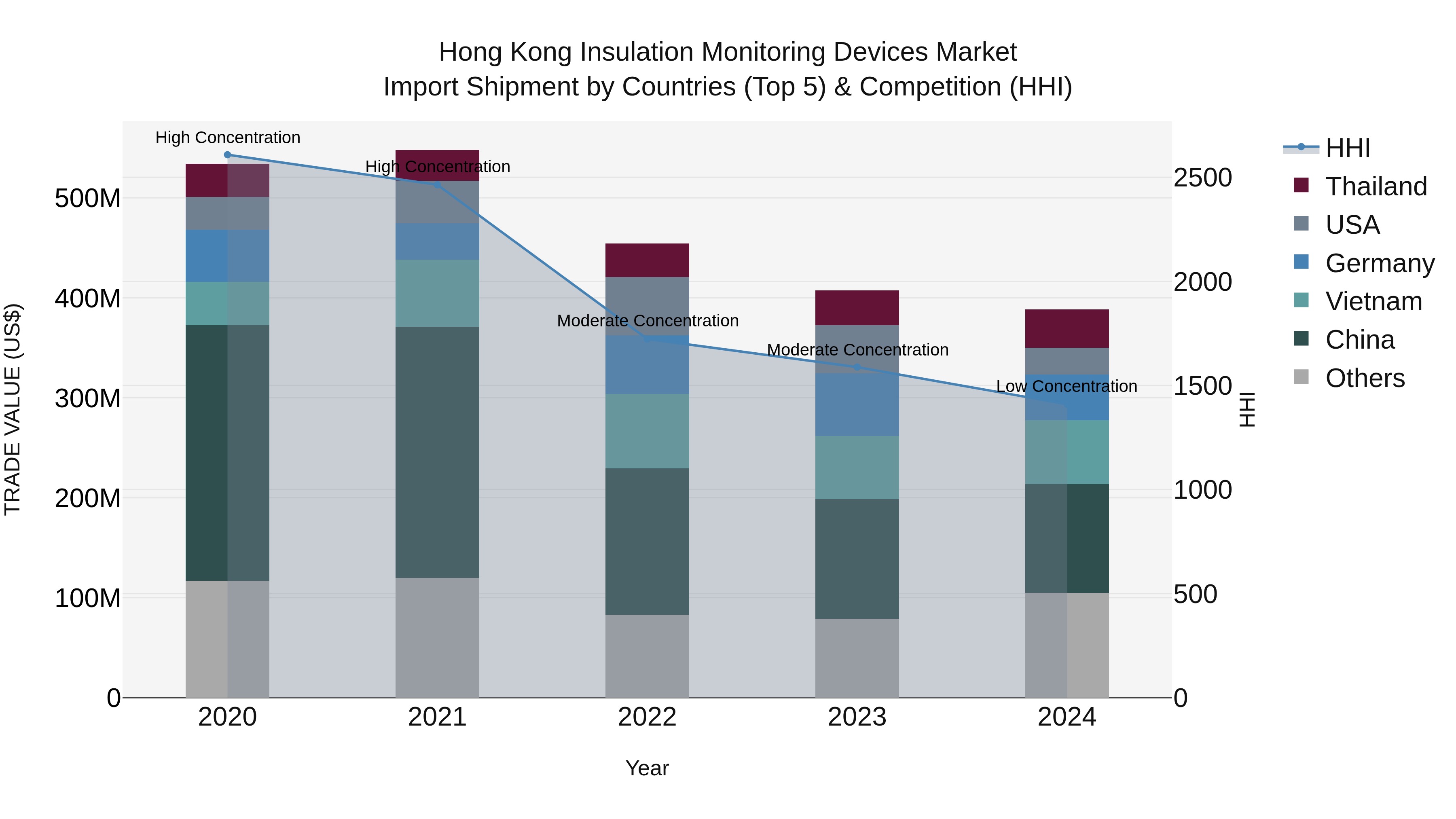 Hong Kong Insulation Monitoring Devices Market Top 5 Importing Countries and Market Competition (HHI) Analysis
