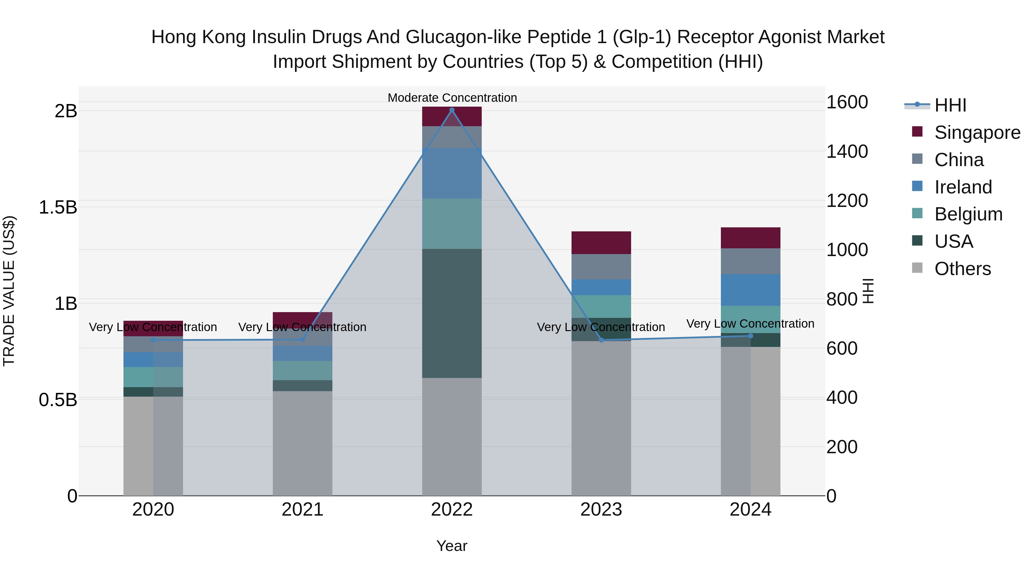 Hong Kong Insulin Drugs and Glucagon-like Peptide 1 (Glp-1) Receptor Agonist Market Top 5 Importing Countries and Market Competition (HHI) Analysis
