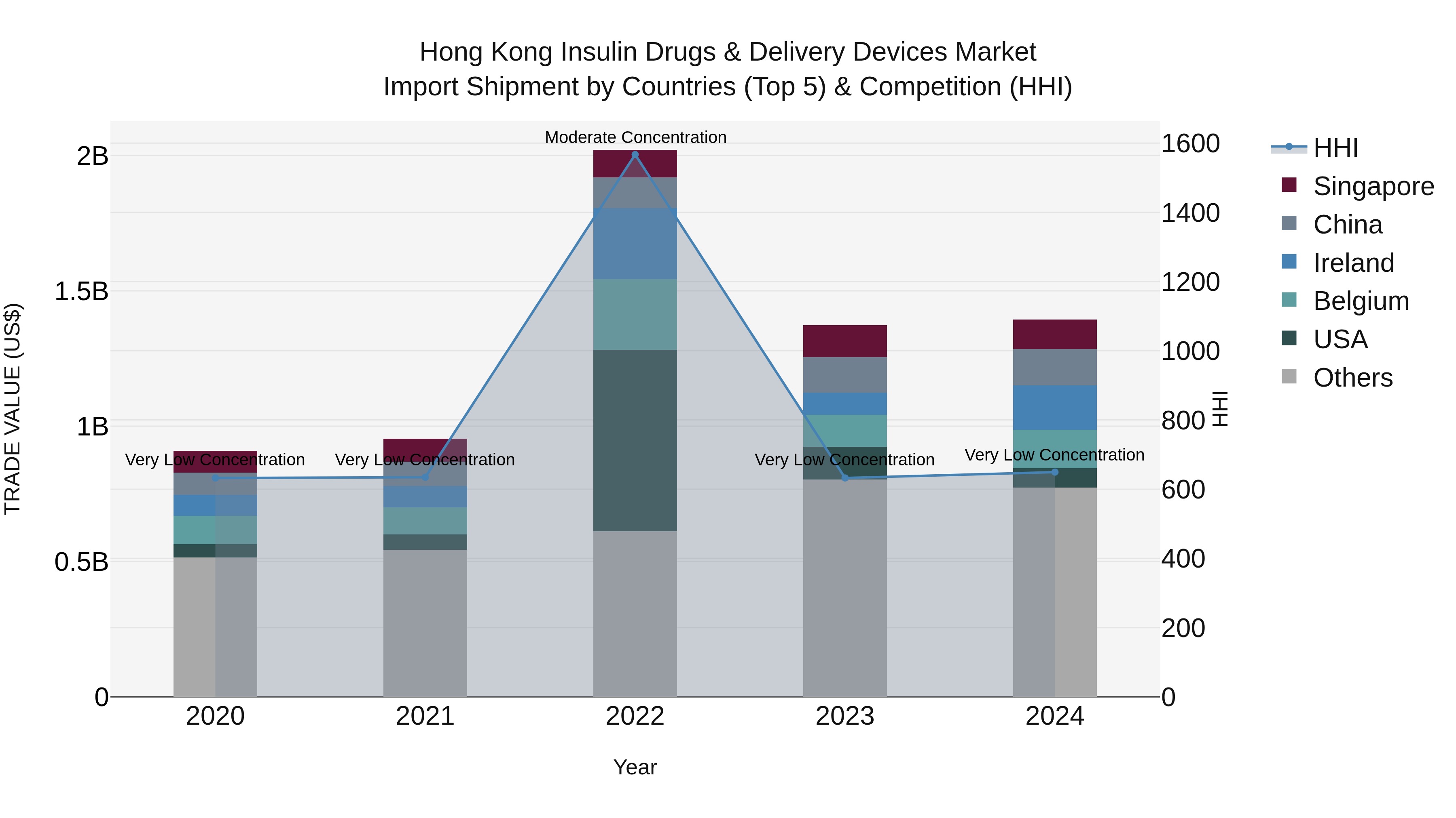 Hong Kong Insulin Drugs & Delivery Devices Market Top 5 Importing Countries and Market Competition (HHI) Analysis