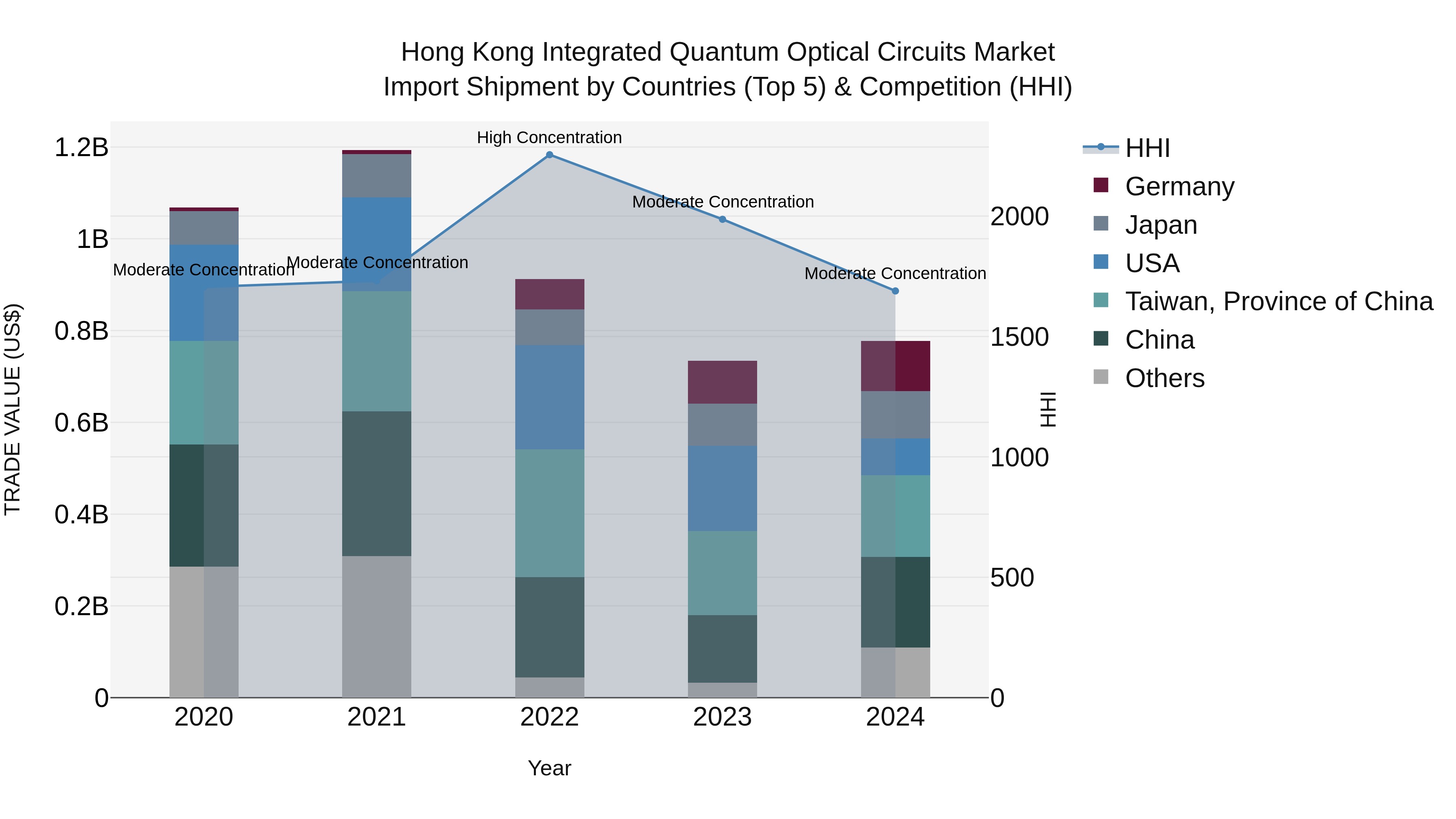 Hong Kong Integrated Quantum Optical Circuits Market Top 5 Importing Countries and Market Competition (HHI) Analysis