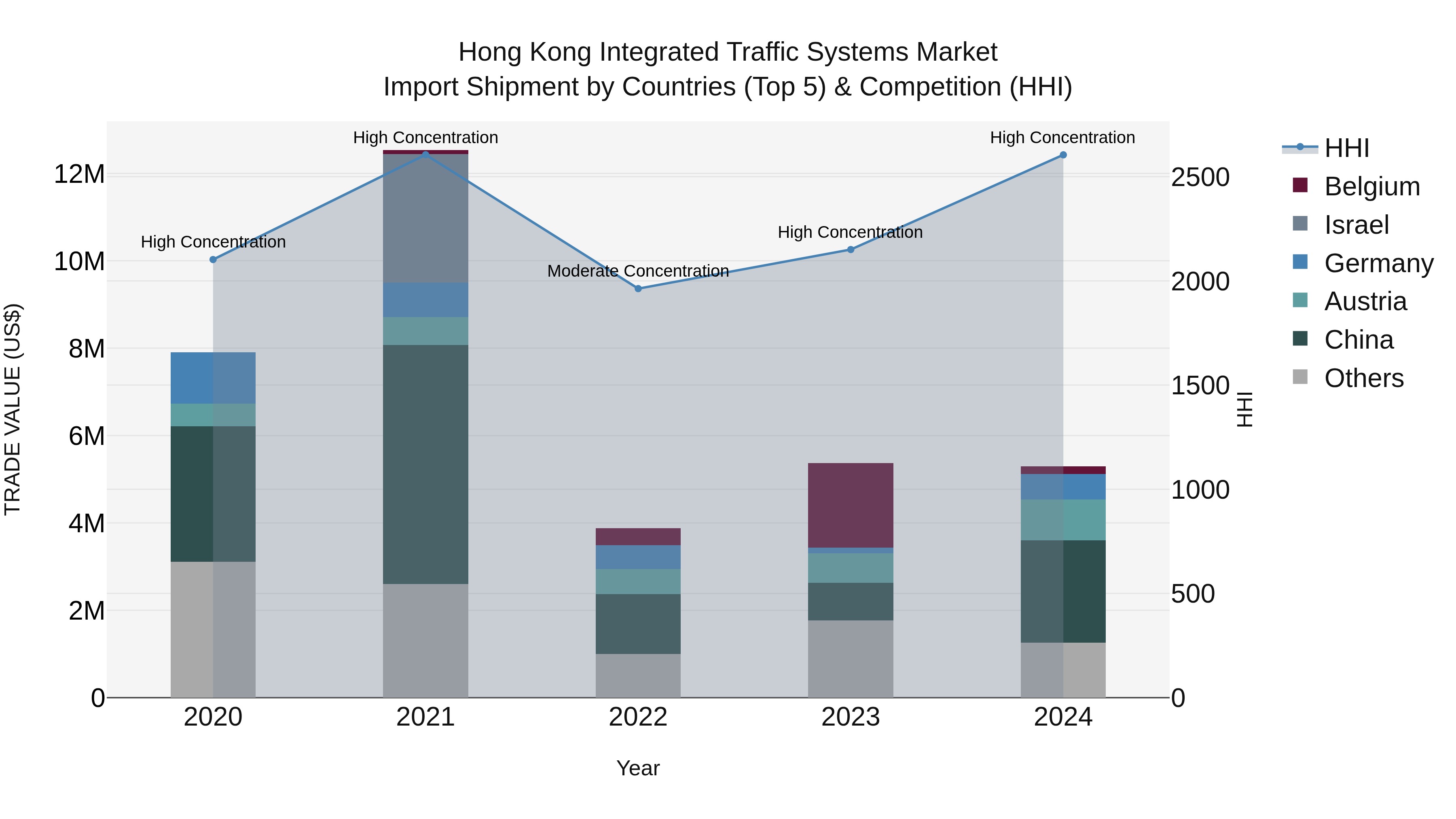 Hong Kong Integrated Traffic Systems Market Top 5 Importing Countries and Market Competition (HHI) Analysis