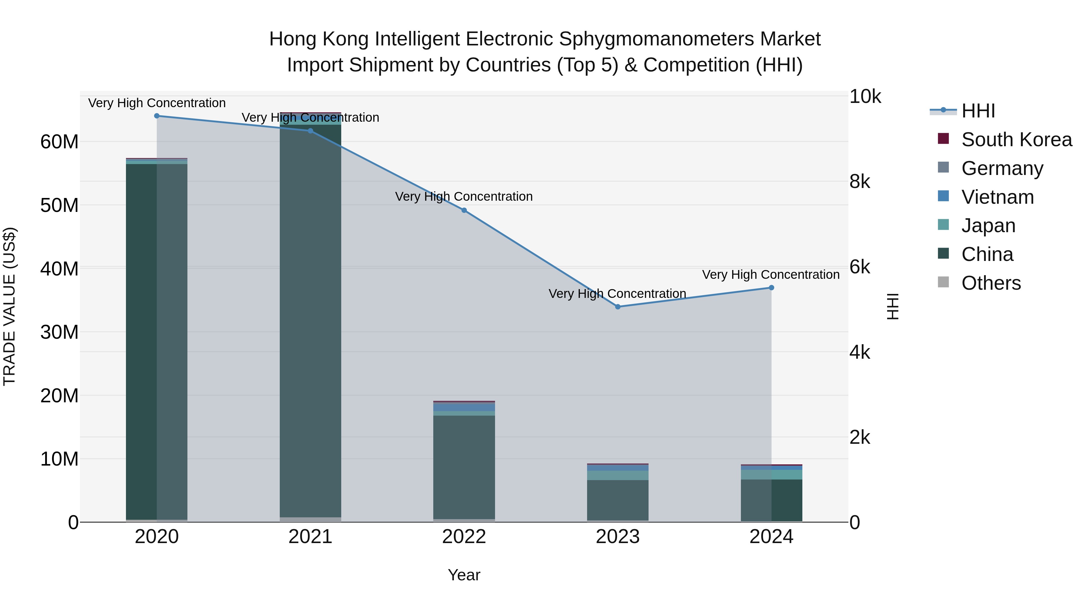 Hong Kong Intelligent Electronic Sphygmomanometers Market Top 5 Importing Countries and Market Competition (HHI) Analysis