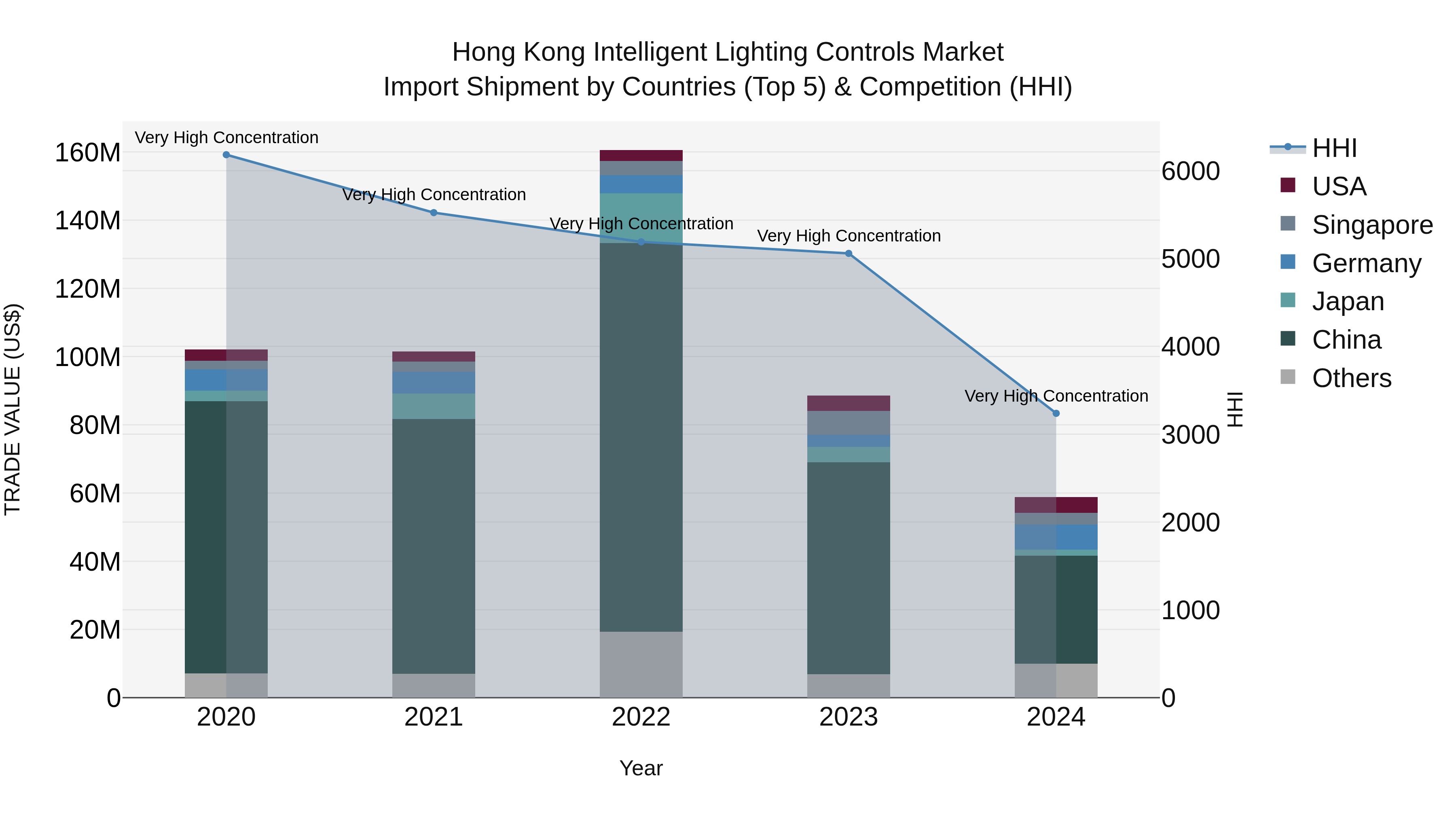 Hong Kong Intelligent Lighting Controls Market Top 5 Importing Countries and Market Competition (HHI) Analysis