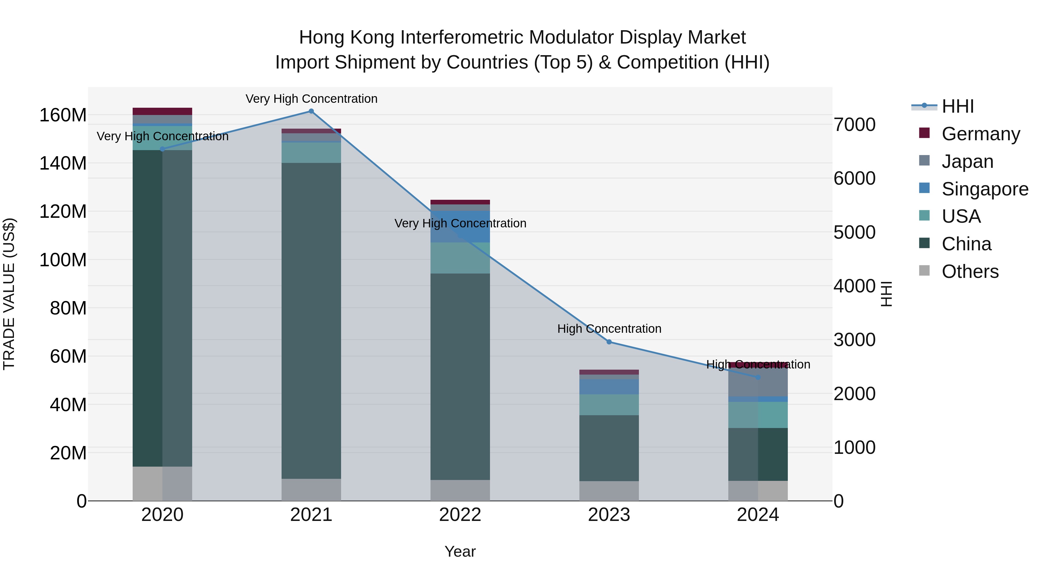Hong Kong Interferometric Modulator Display Market Top 5 Importing Countries and Market Competition (HHI) Analysis