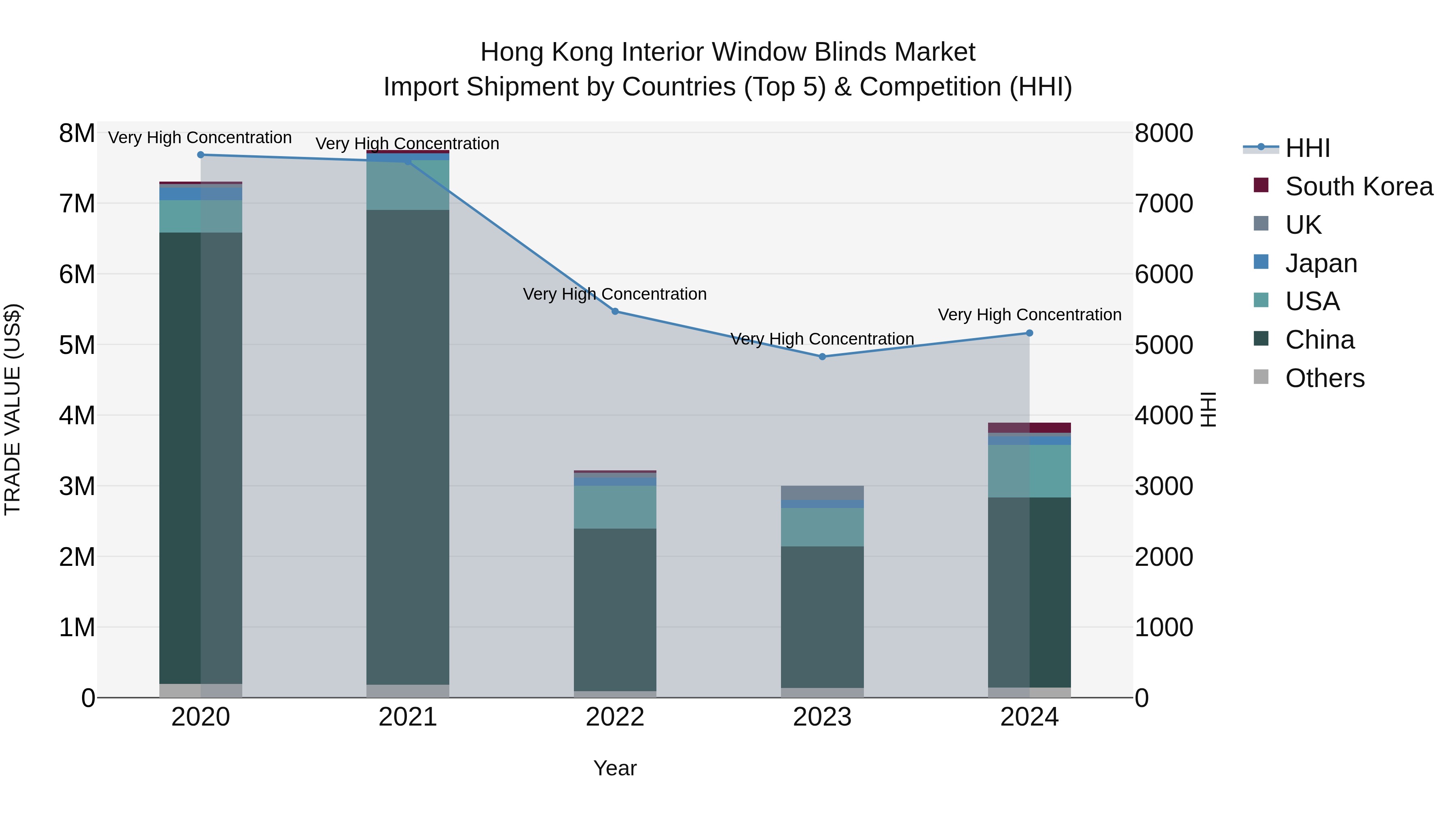 Hong Kong Interior Window Blinds Market Top 5 Importing Countries and Market Competition (HHI) Analysis