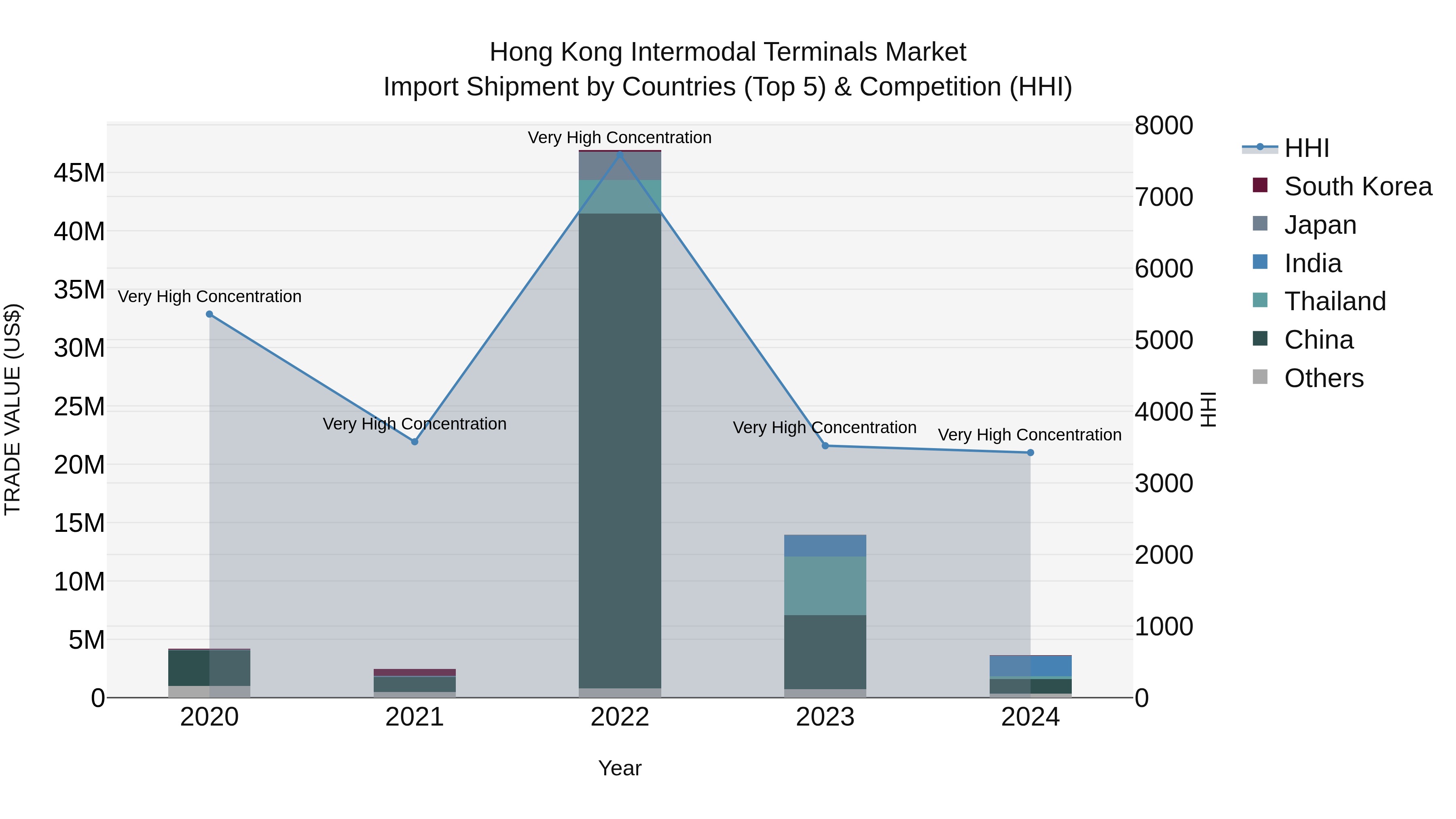 Hong Kong Intermodal Terminals Market Top 5 Importing Countries and Market Competition (HHI) Analysis