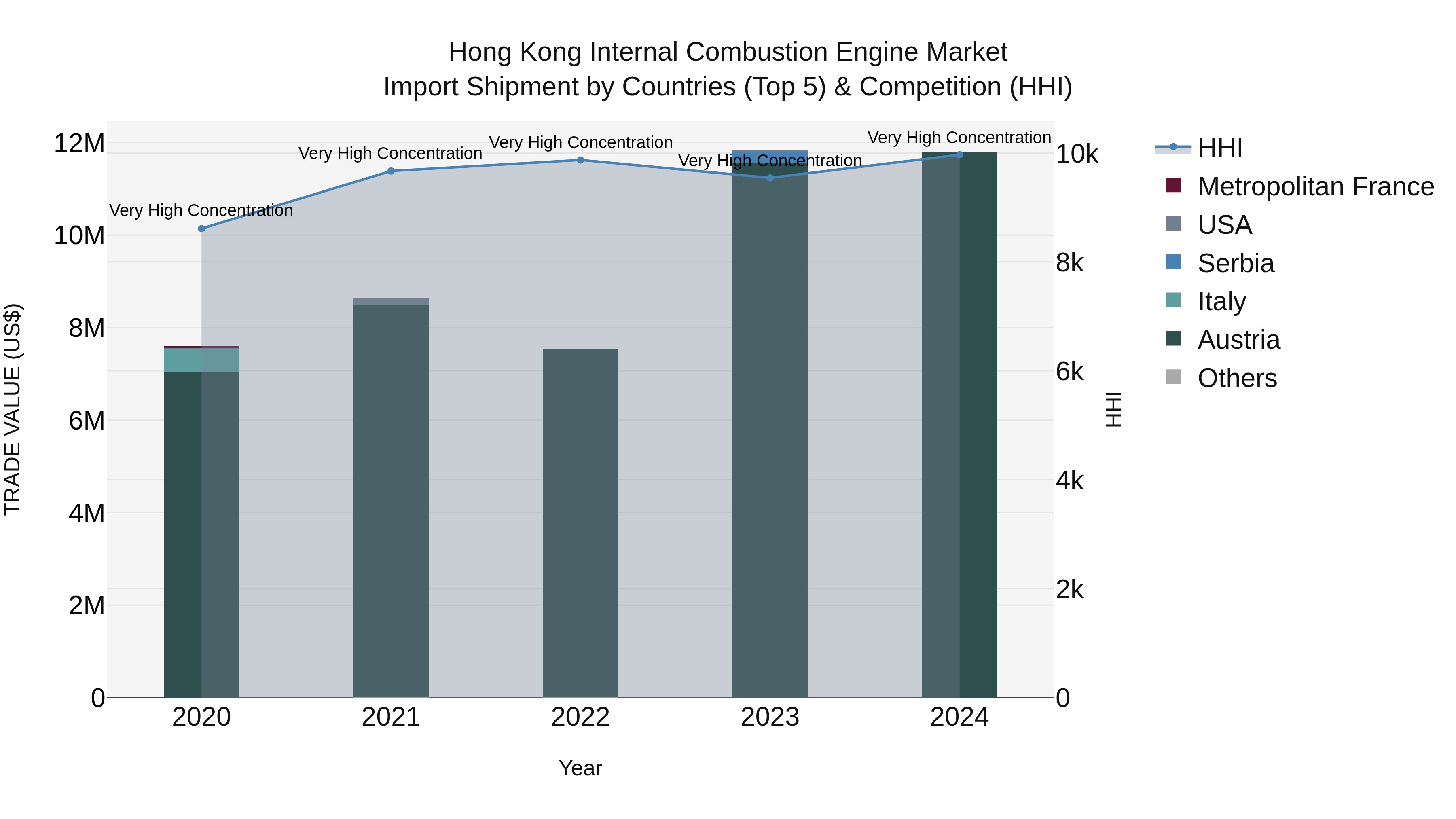 Hong Kong Internal Combustion Engine Market Top 5 Importing Countries and Market Competition (HHI) Analysis