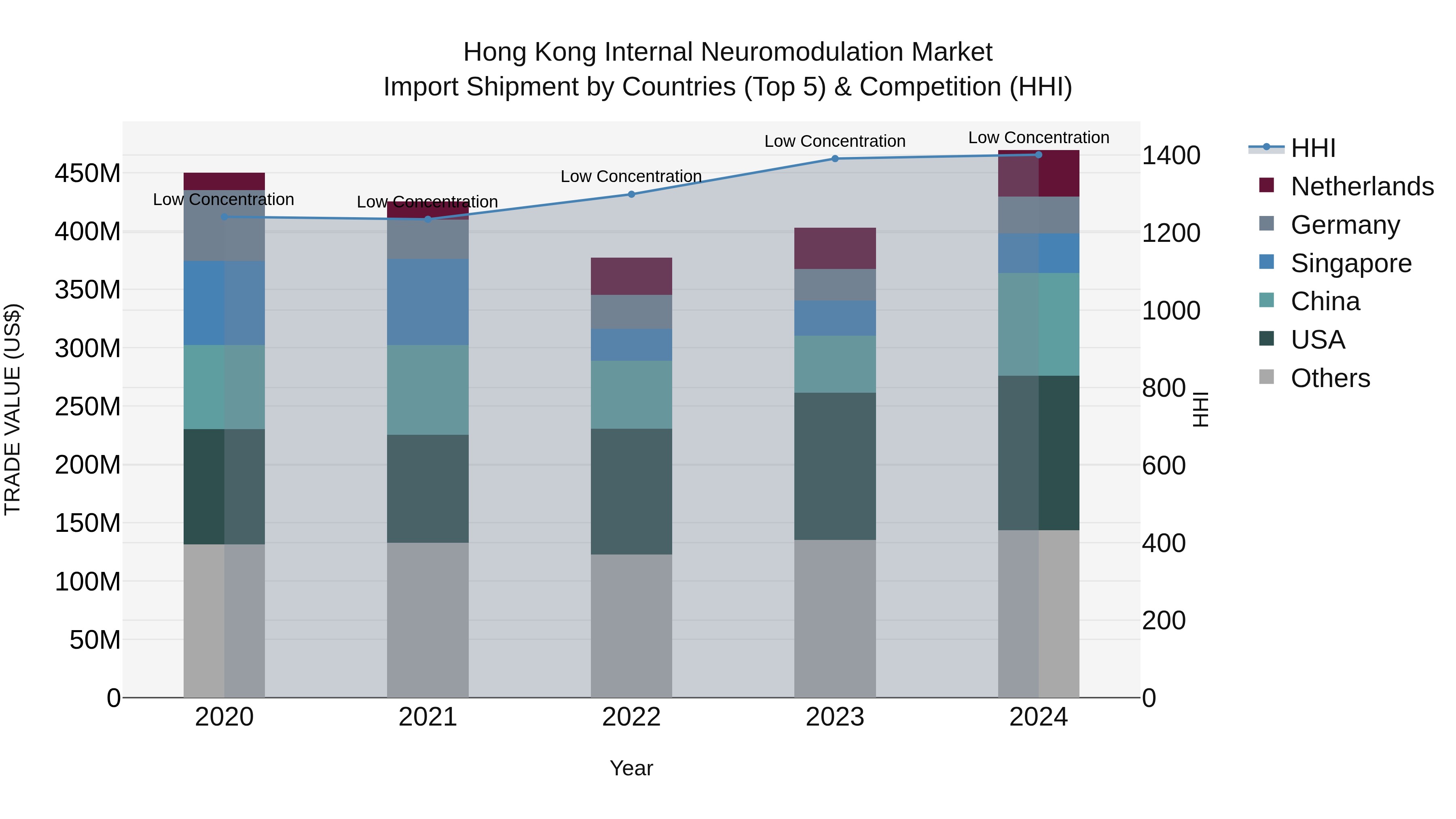 Hong Kong Internal Neuromodulation Market Top 5 Importing Countries and Market Competition (HHI) Analysis