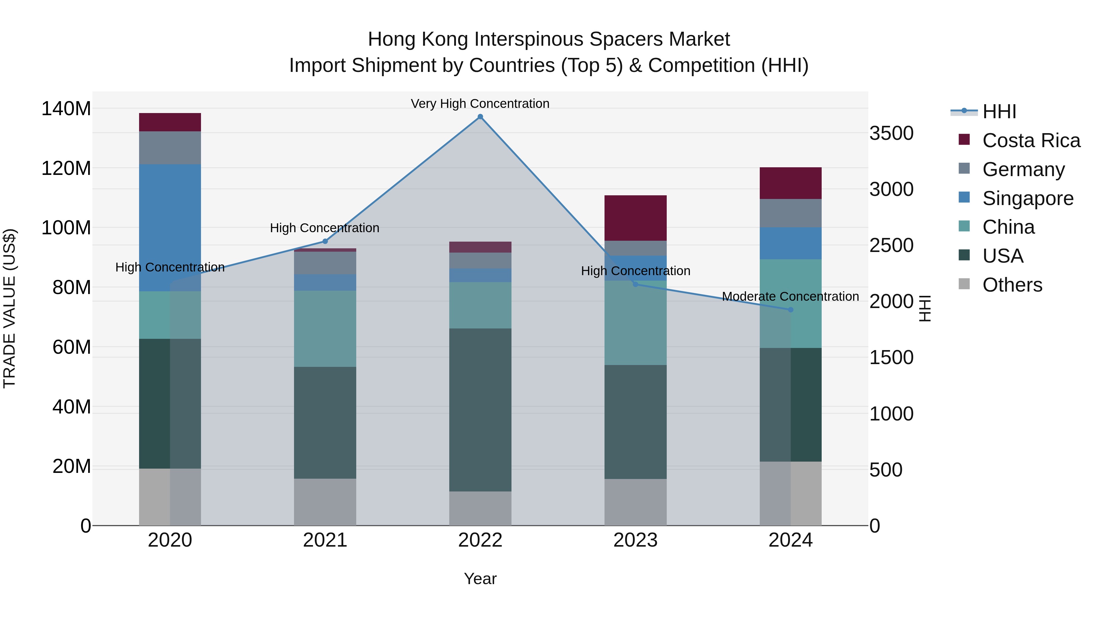Hong Kong Interspinous Spacers Market Top 5 Importing Countries and Market Competition (HHI) Analysis