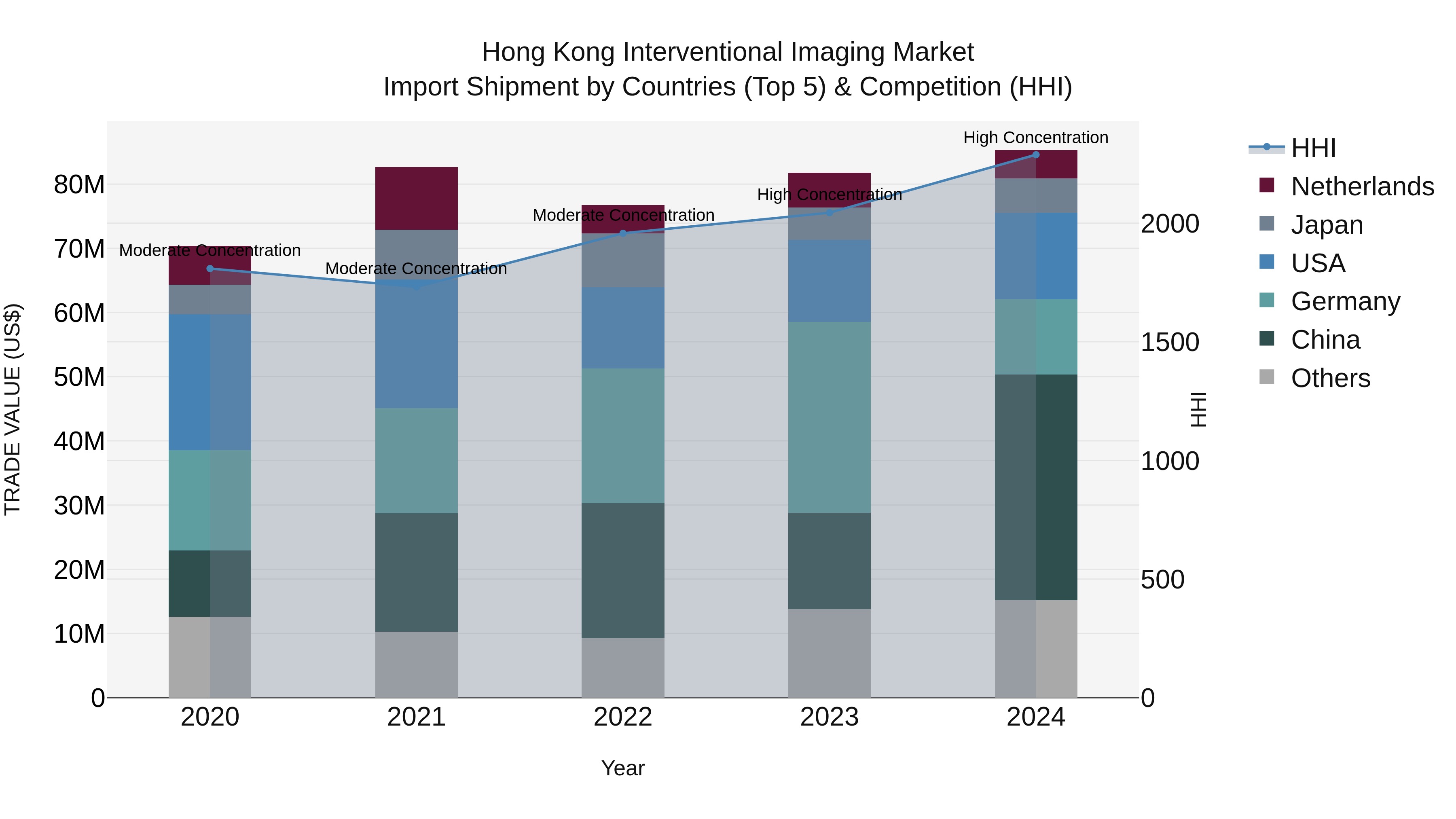 Hong Kong Interventional Imaging Market Top 5 Importing Countries and Market Competition (HHI) Analysis